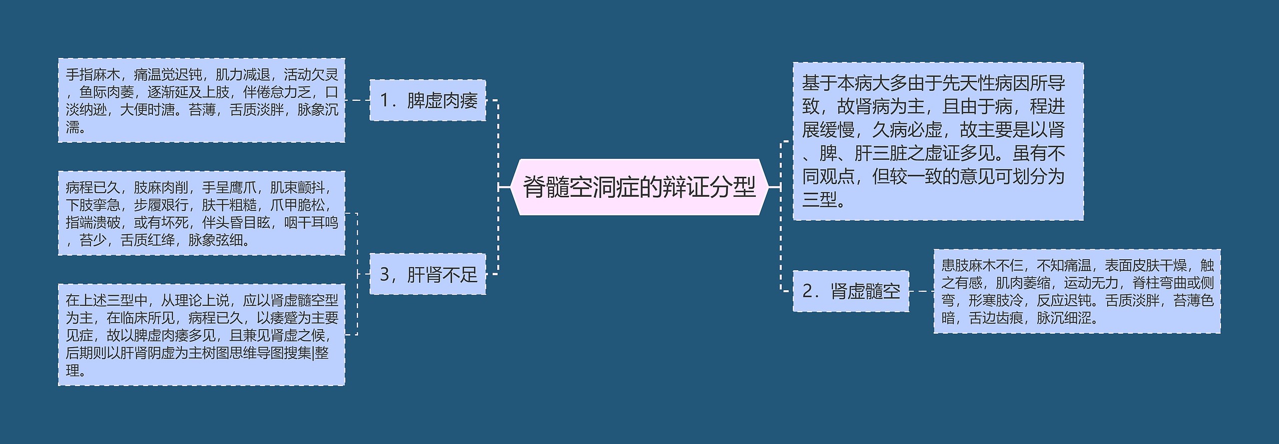 脊髓空洞症的辩证分型