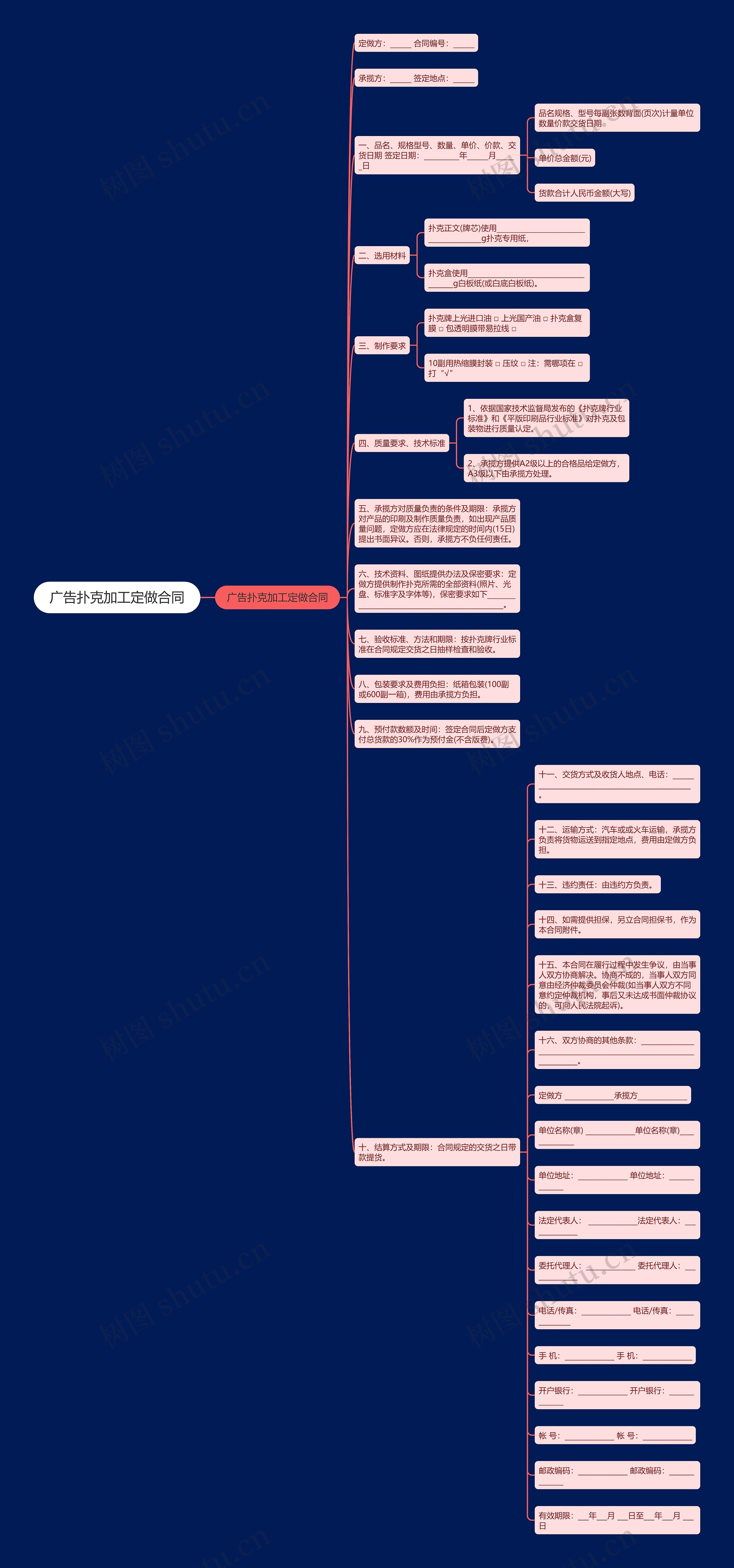 广告扑克加工定做合同思维导图