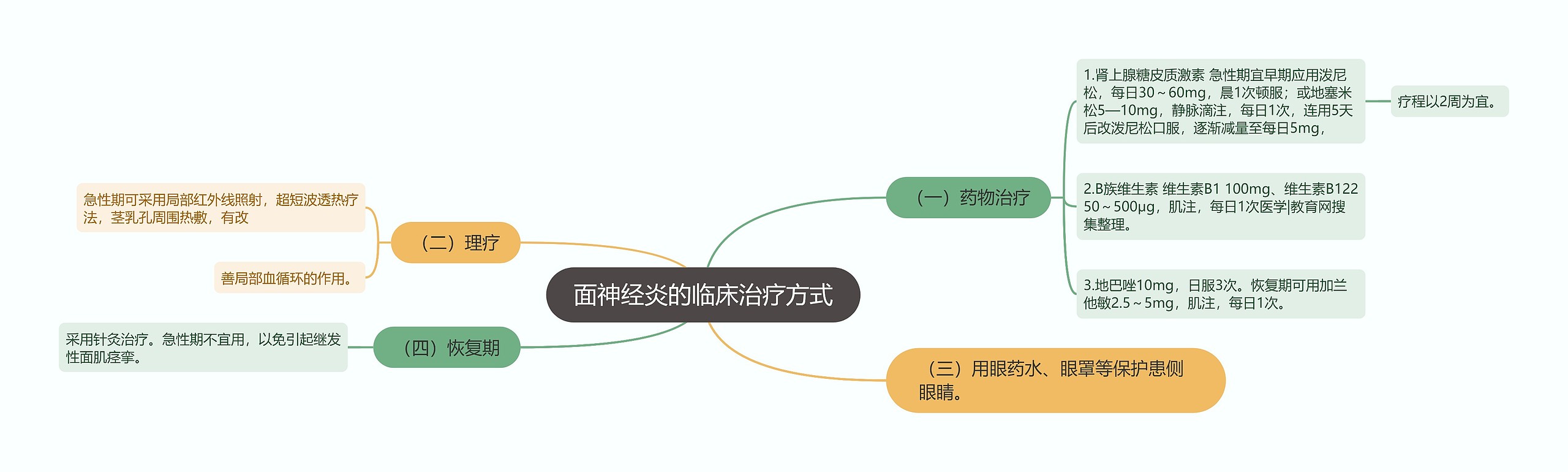 面神经炎的临床治疗方式