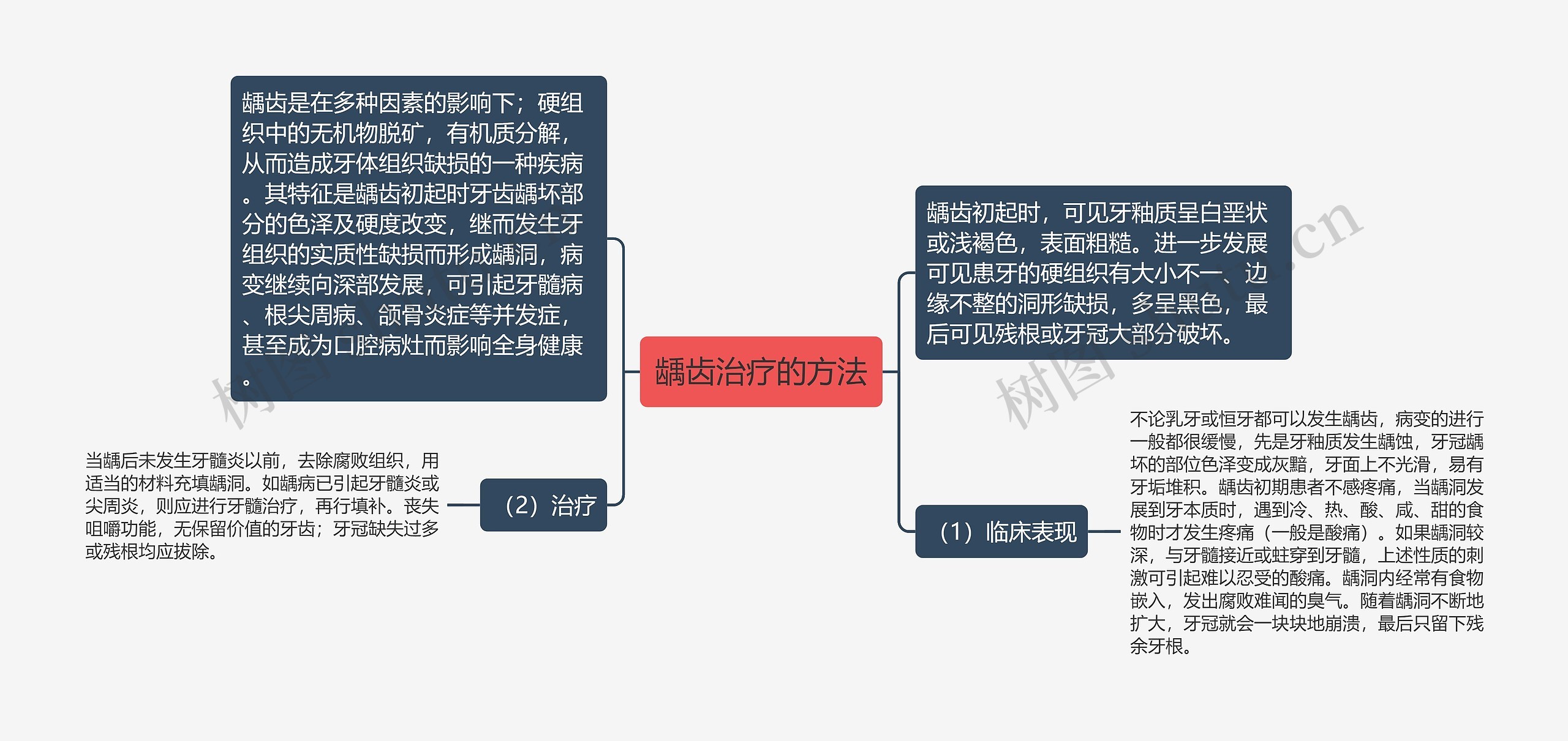 龋齿治疗的方法思维导图