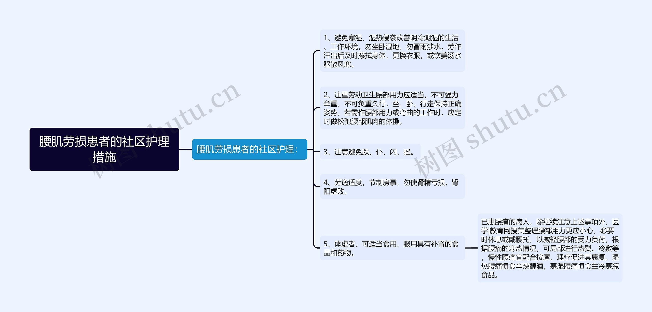 腰肌劳损患者的社区护理措施思维导图