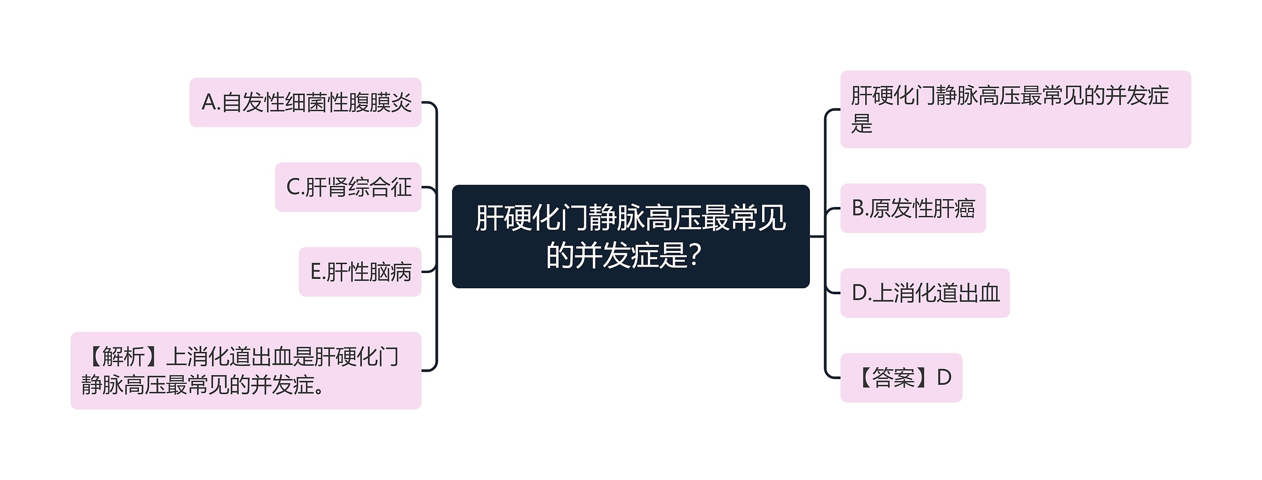 肝硬化门静脉高压最常见的并发症是? 肝硬化门静脉高压最常见的并发症是?