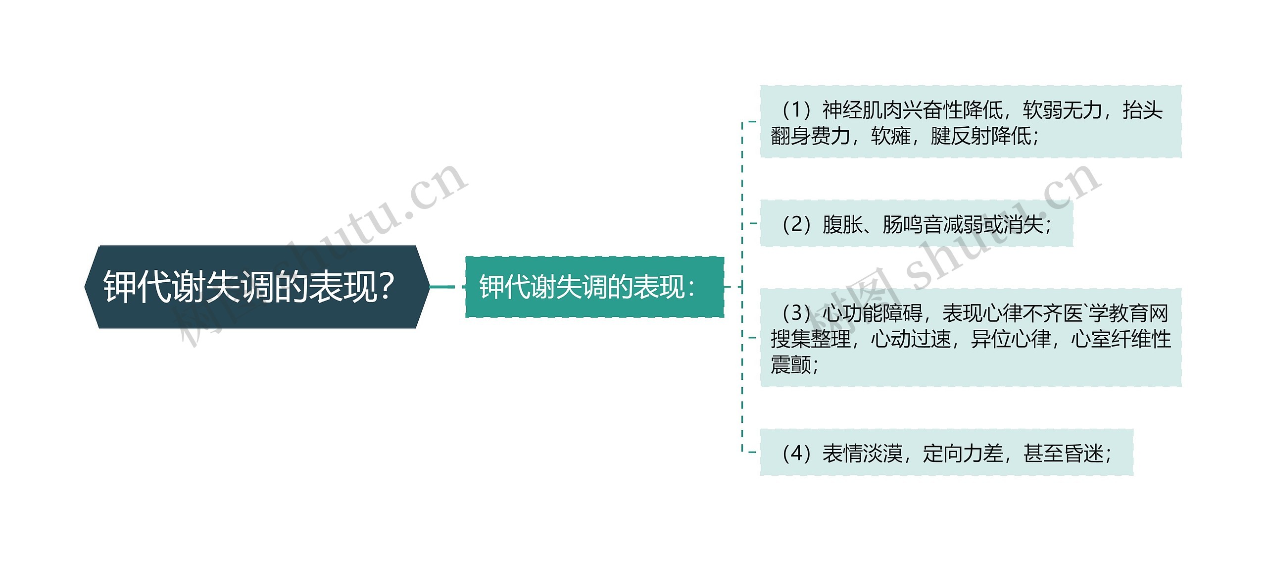 钾代谢失调的表现？思维导图