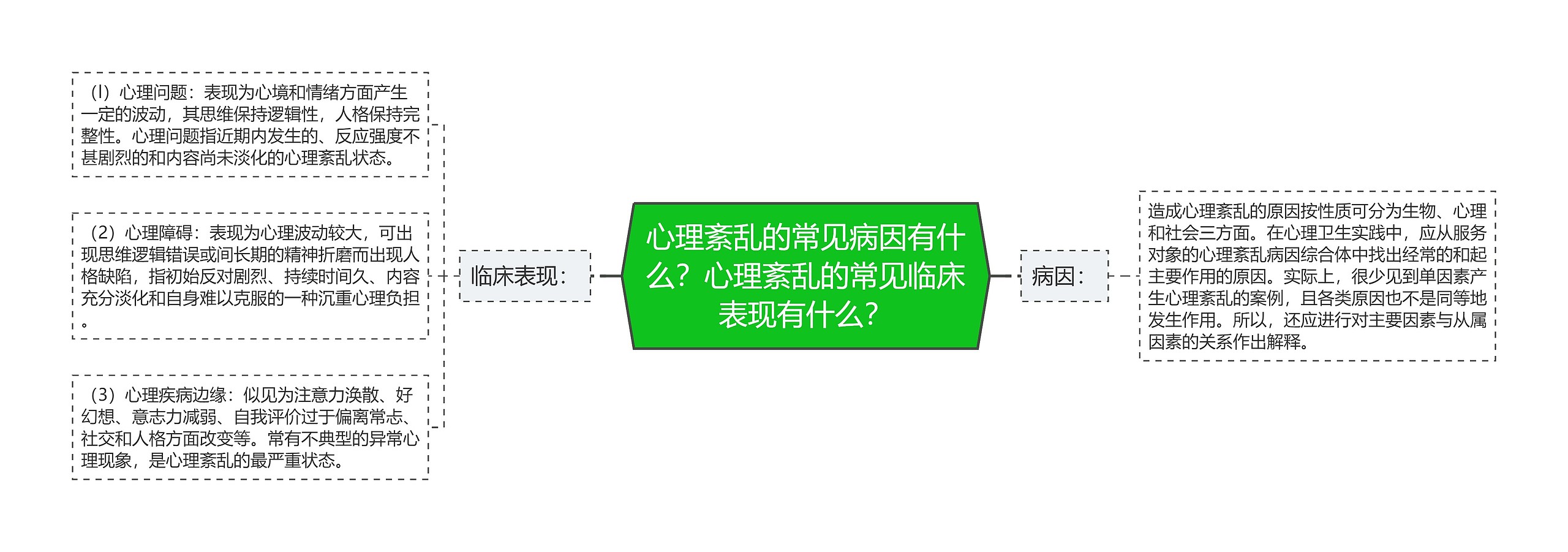 心理紊乱的常见病因有什么？心理紊乱的常见临床表现有什么？思维导图