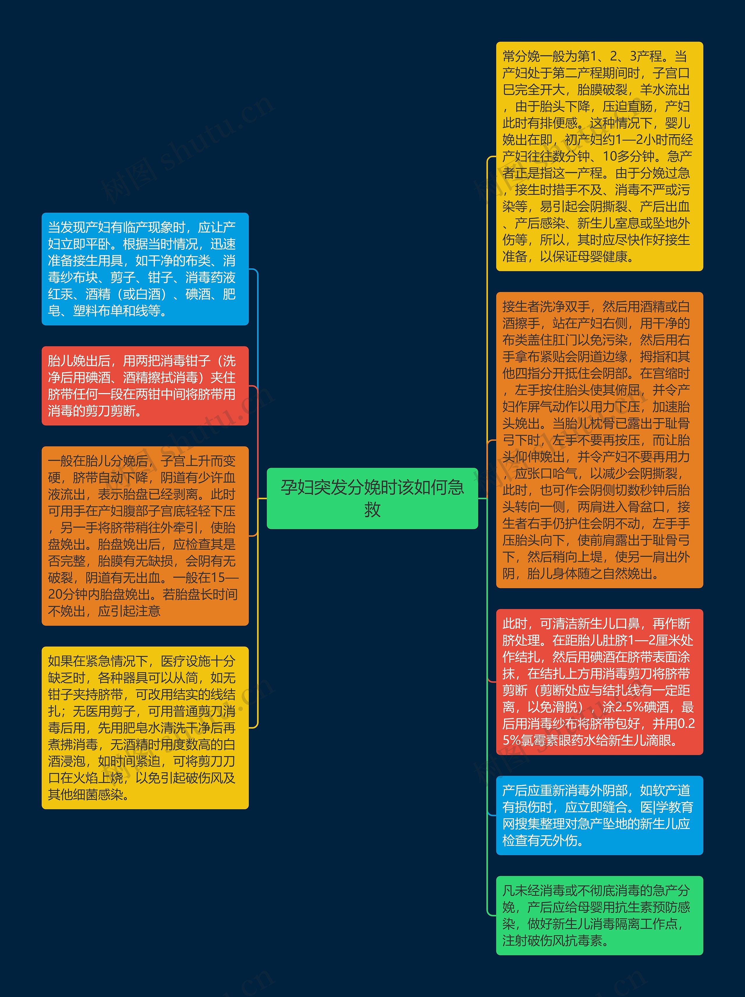 孕妇突发分娩时该如何急救思维导图