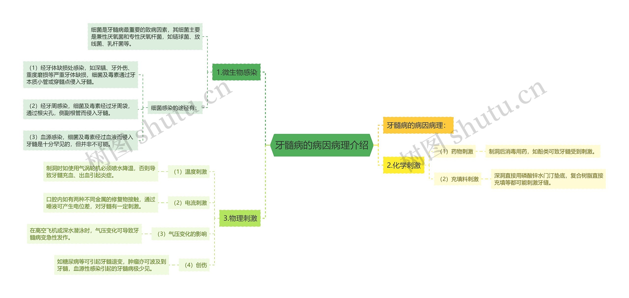 牙髓病的病因病理介绍思维导图