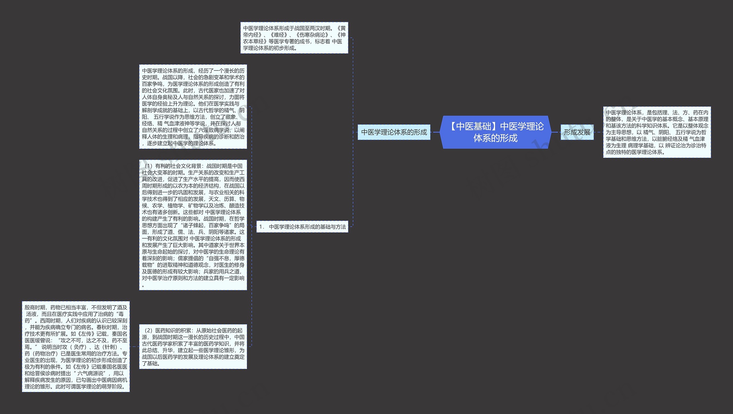 【中医基础】中医学理论体系的形成