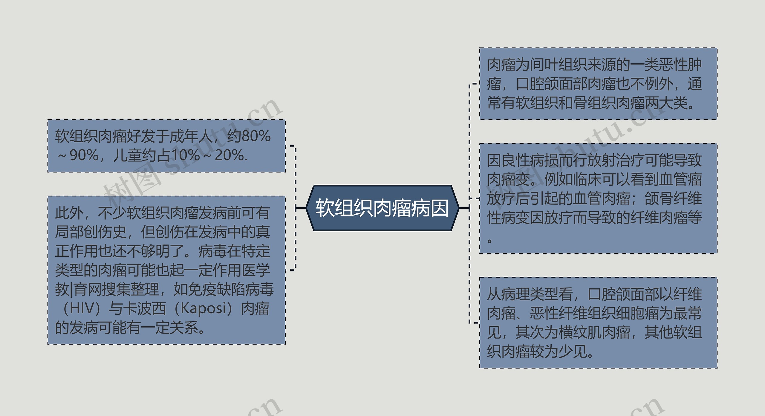 软组织肉瘤病因思维导图