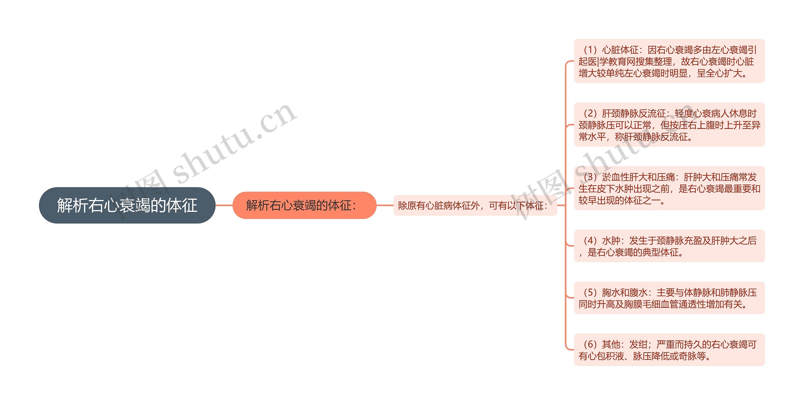 解析右心衰竭的体征