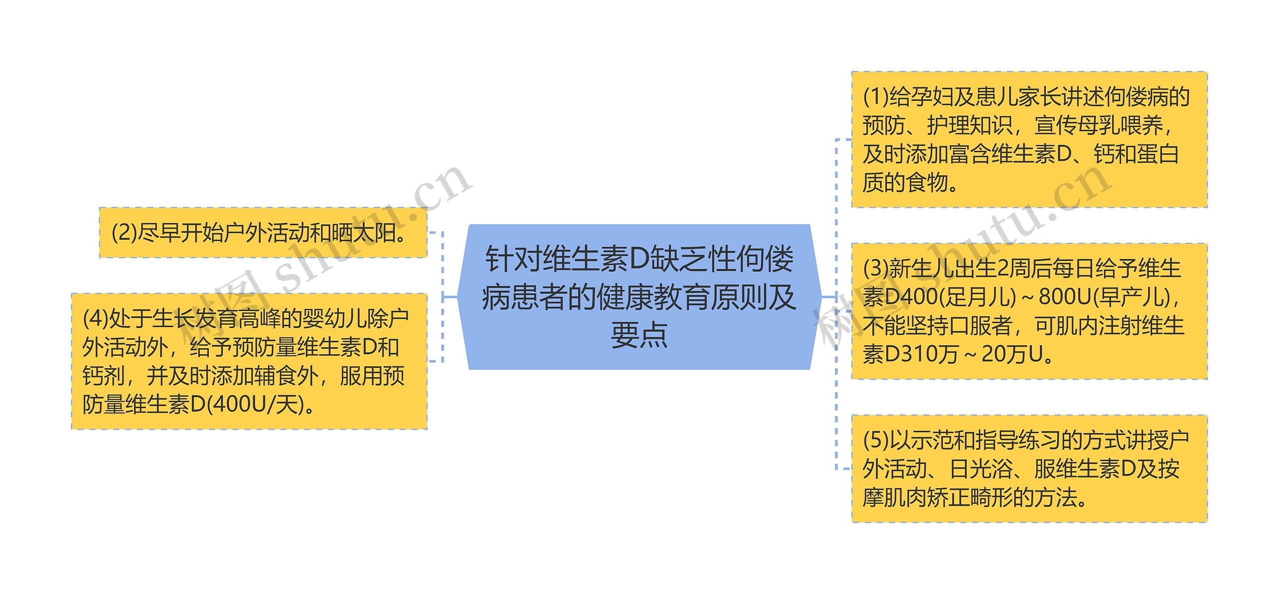 针对维生素D缺乏性佝偻病患者的健康教育原则及要点