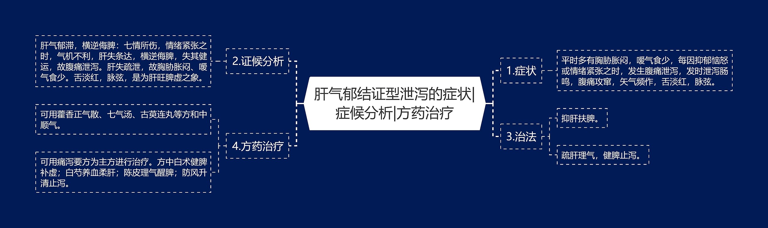 肝气郁结证型泄泻的症状|症候分析|方药治疗思维导图