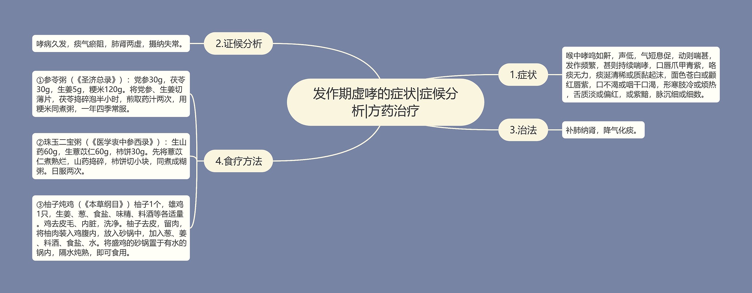 发作期虚哮的症状|症候分析|方药治疗思维导图