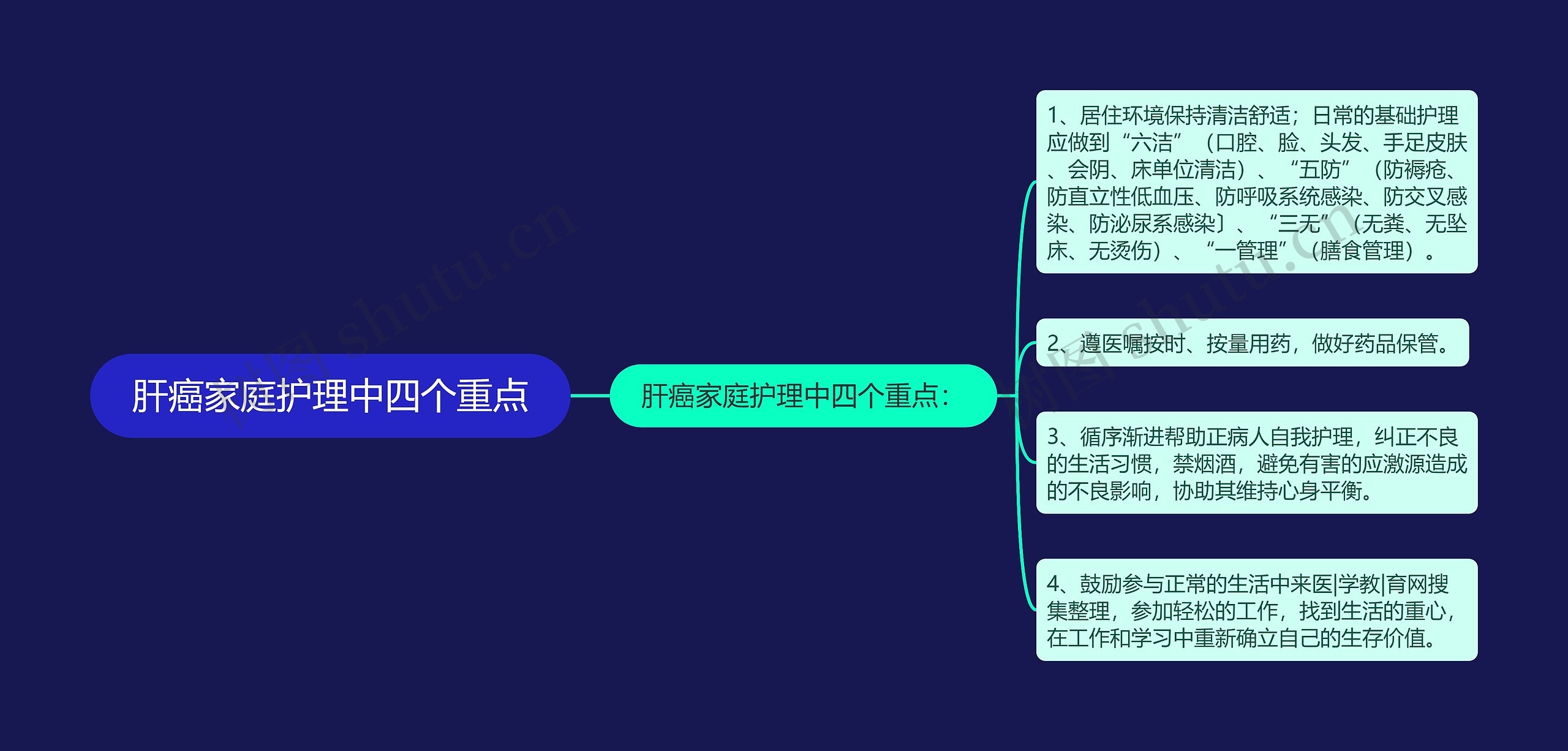 肝癌家庭护理中四个重点思维导图