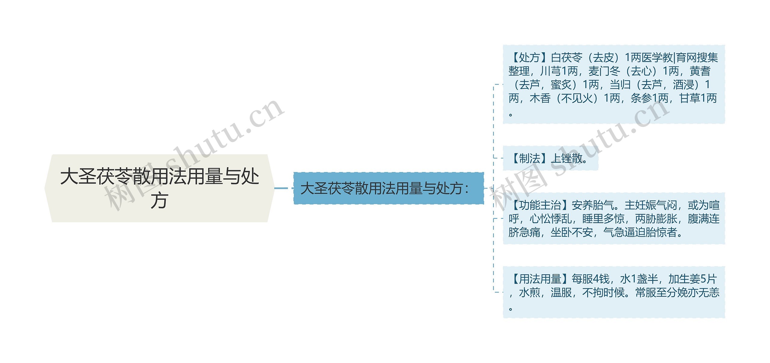 大圣茯苓散用法用量与处方