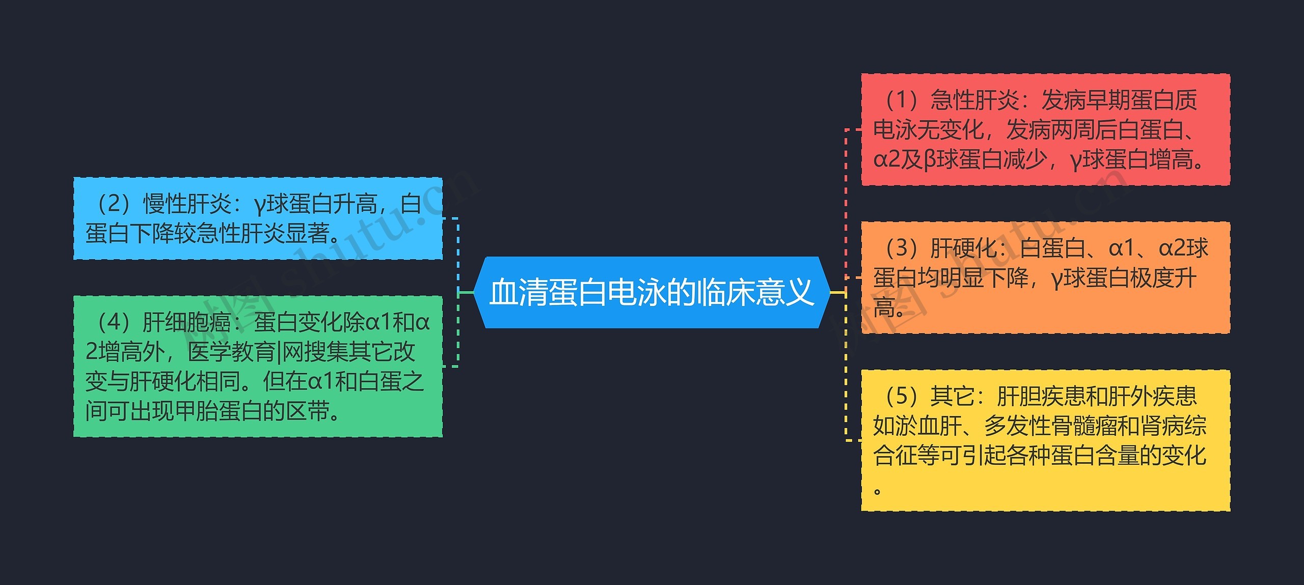 血清蛋白电泳的临床意义思维导图