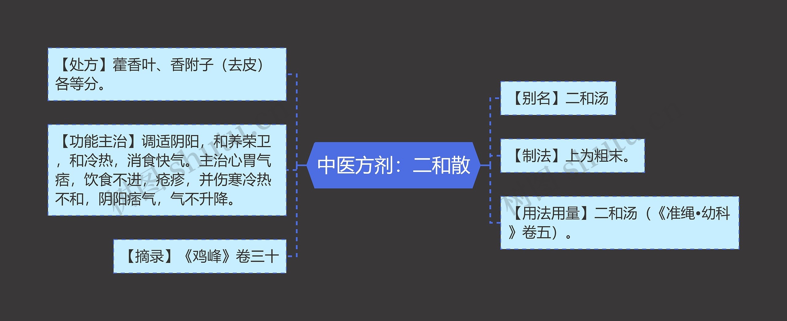 中医方剂：二和散思维导图