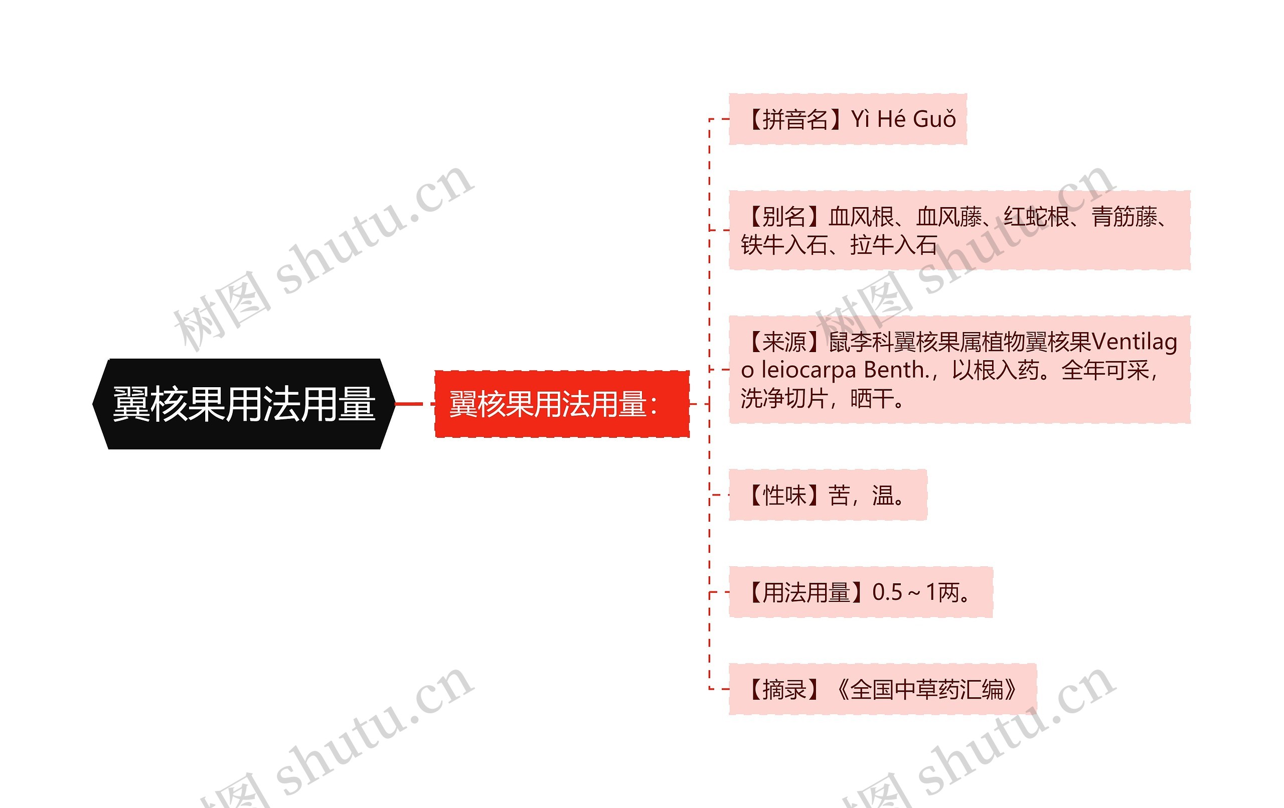 翼核果用法用量思维导图