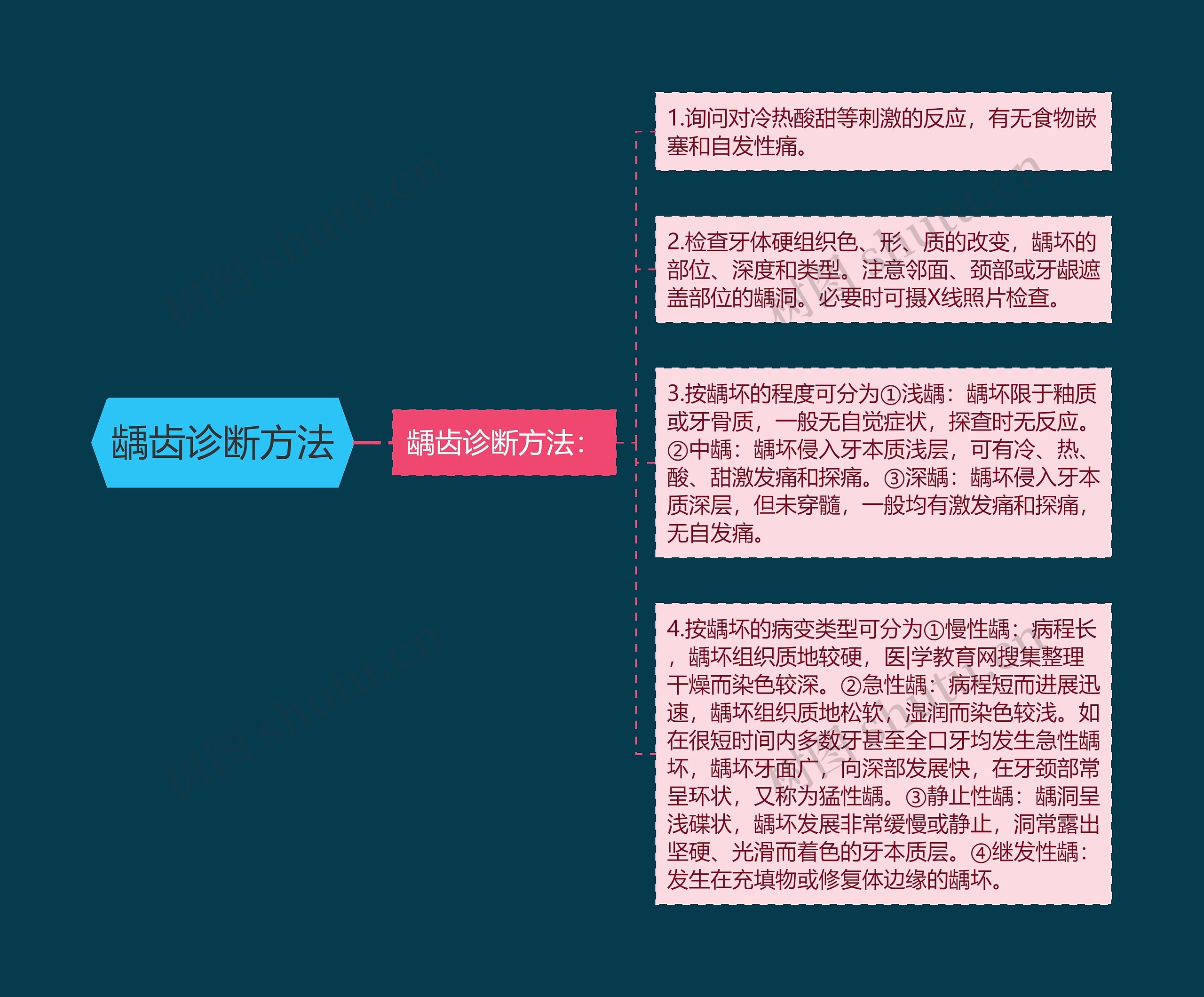 龋齿诊断方法思维导图