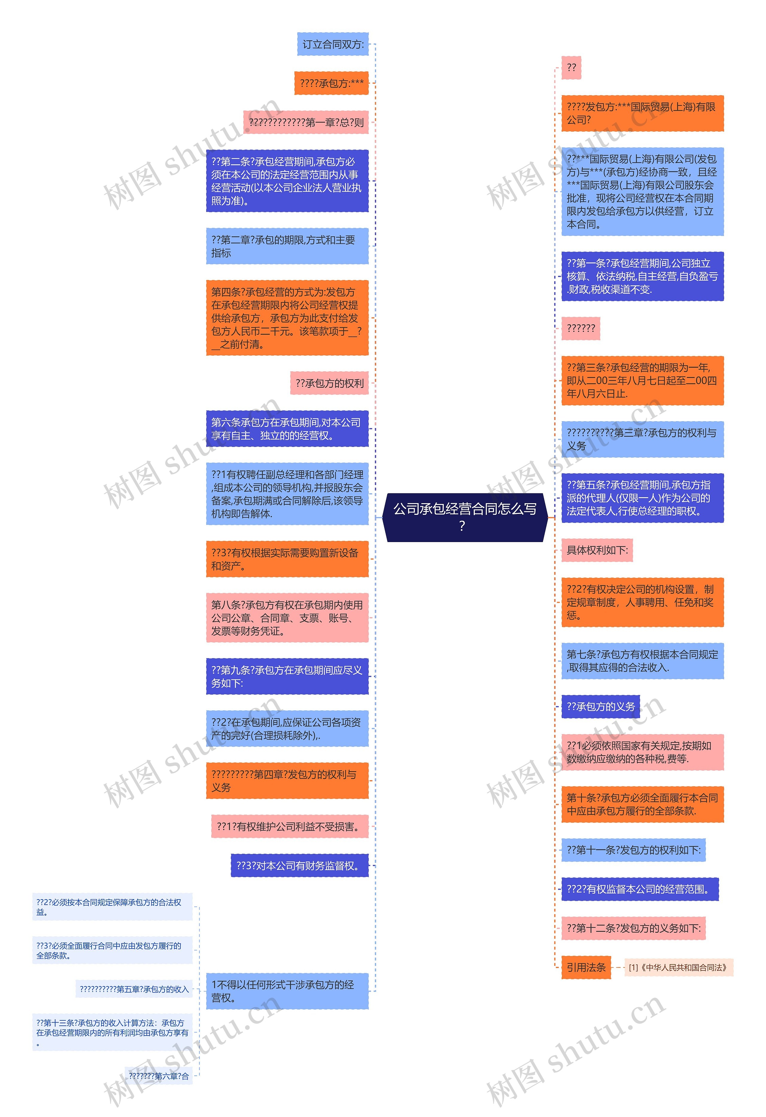 公司承包经营合同怎么写？思维导图