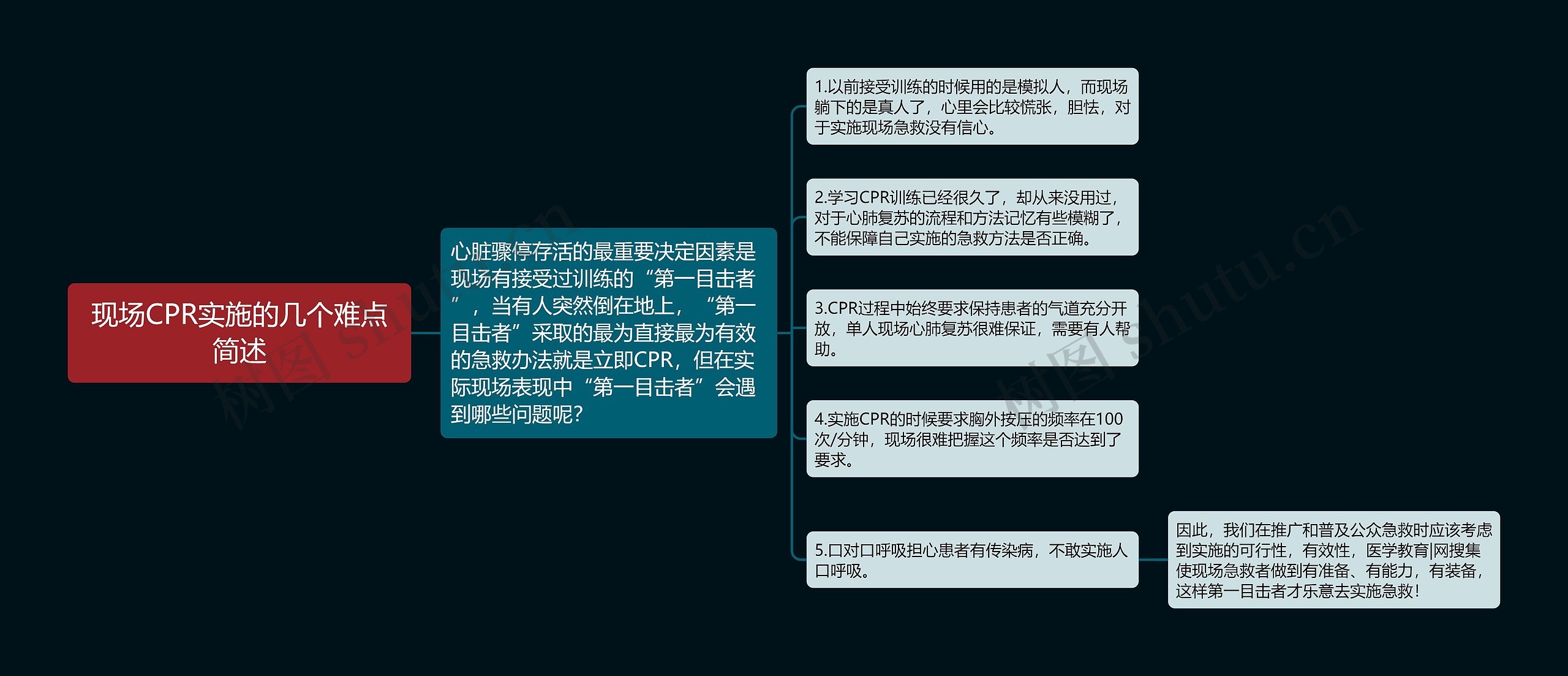 现场CPR实施的几个难点简述