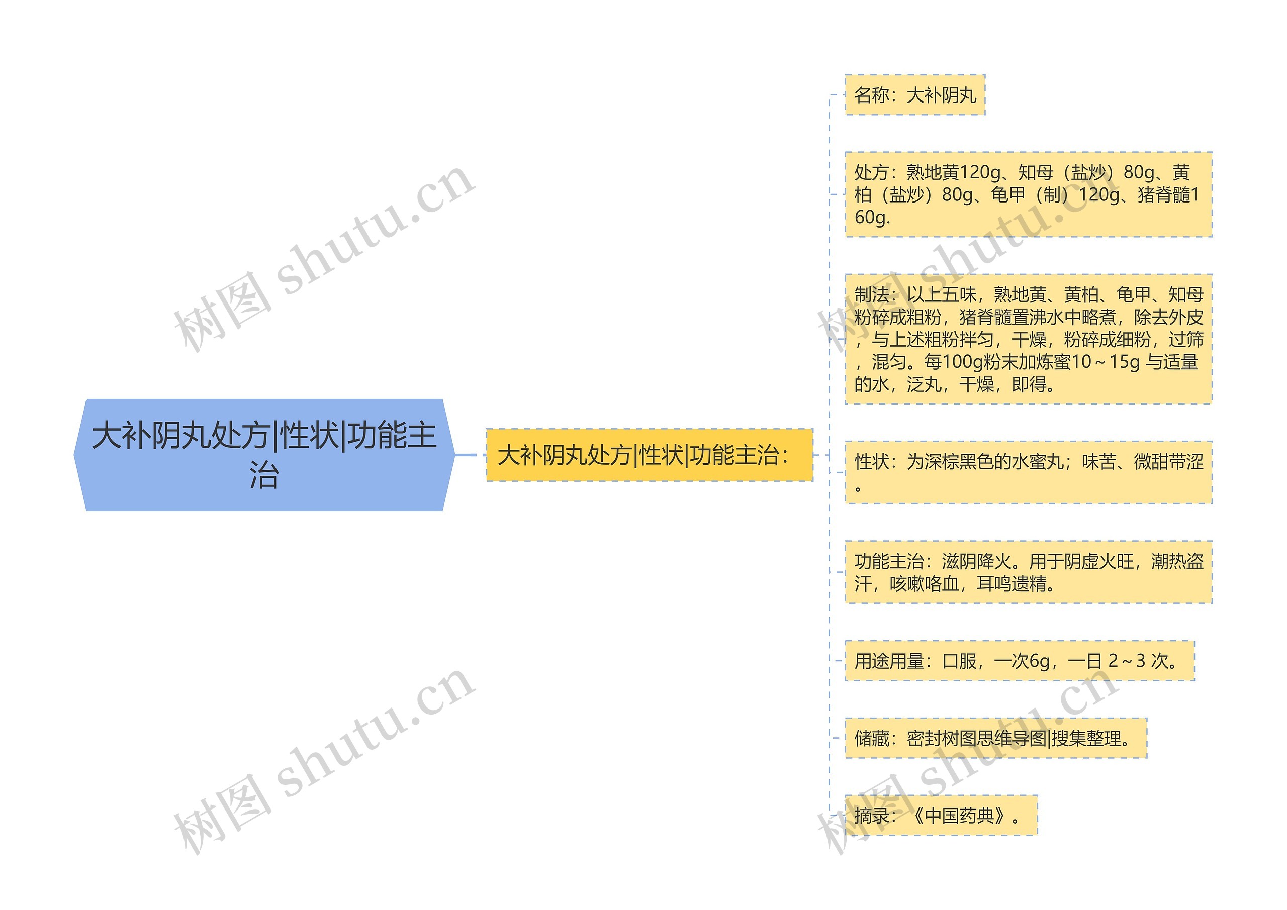 大补阴丸处方|性状|功能主治