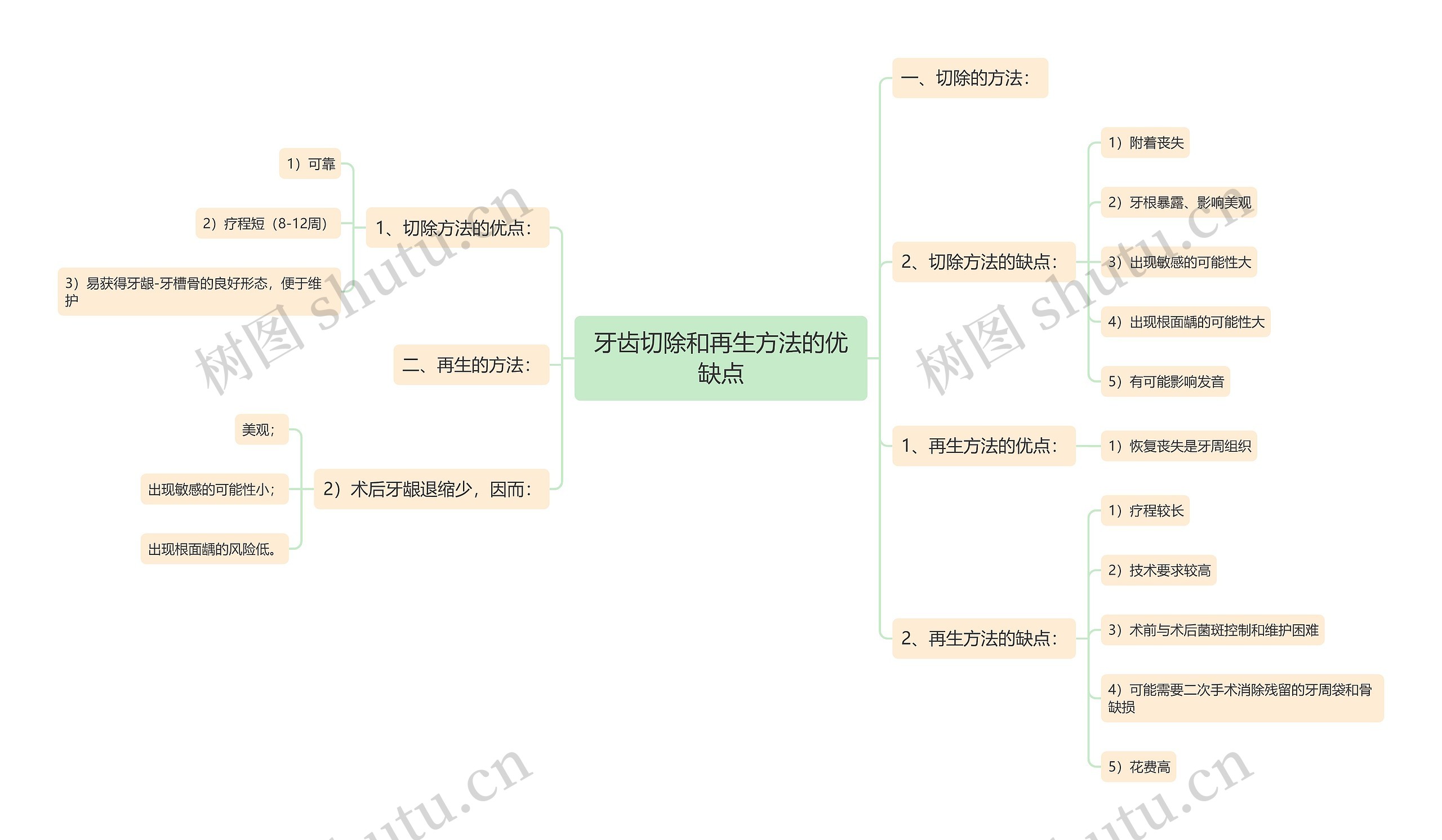 牙齿切除和再生方法的优缺点思维导图