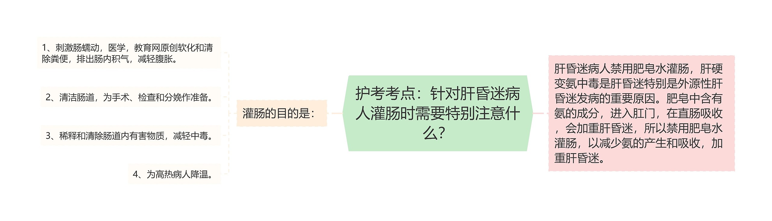 护考考点：针对肝昏迷病人灌肠时需要特别注意什么？思维导图