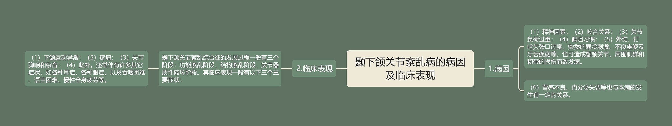 颞下颌关节紊乱病的病因及临床表现思维导图