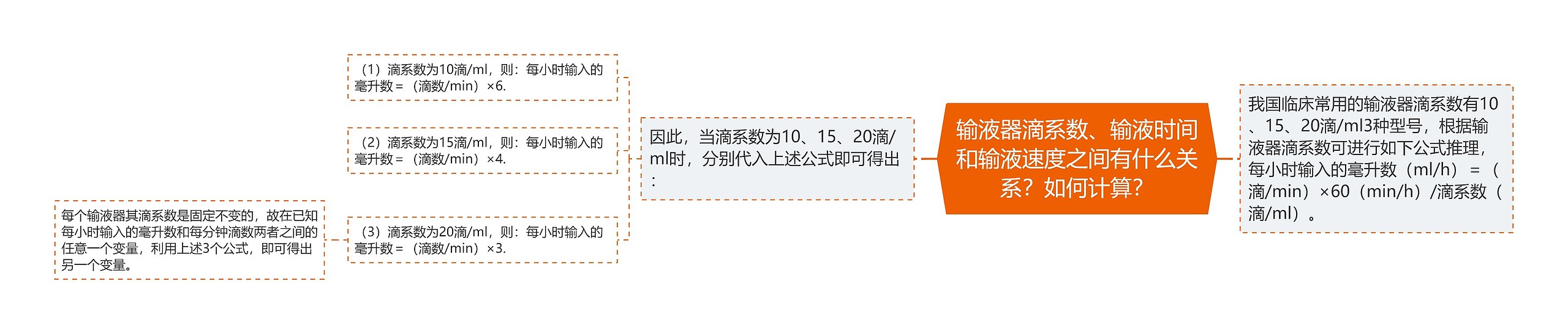 输液器滴系数、输液时间和输液速度之间有什么关系？如何计算？思维导图