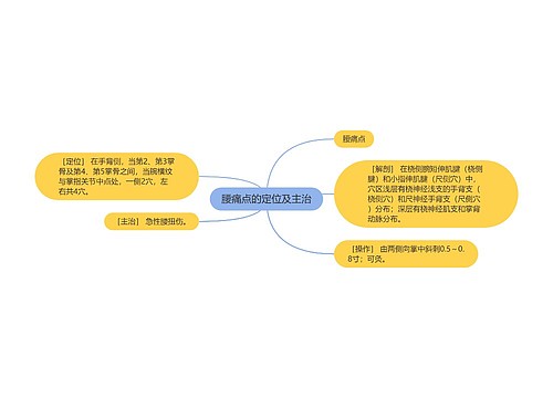 腰痛点的定位及主治