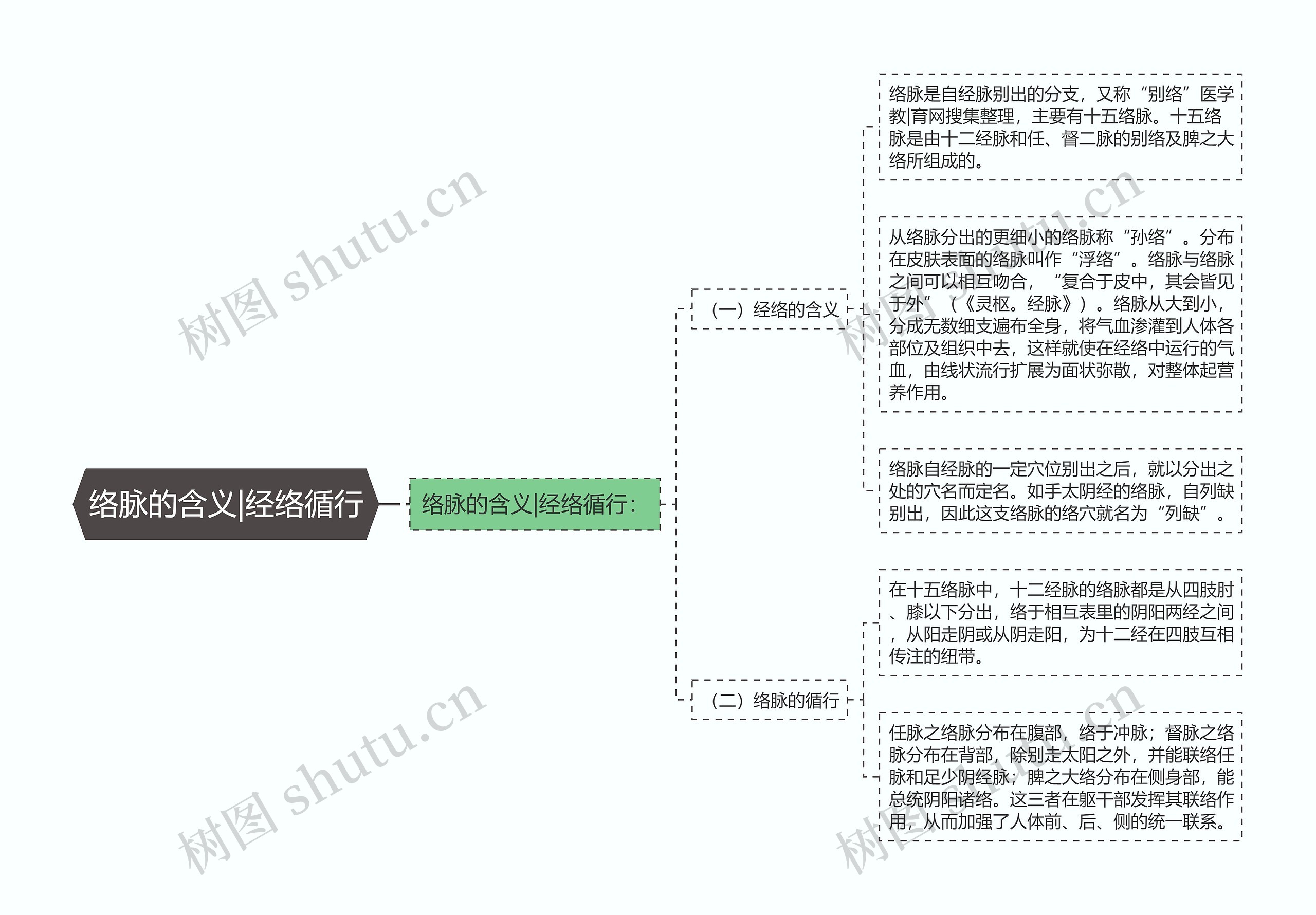 络脉的含义|经络循行