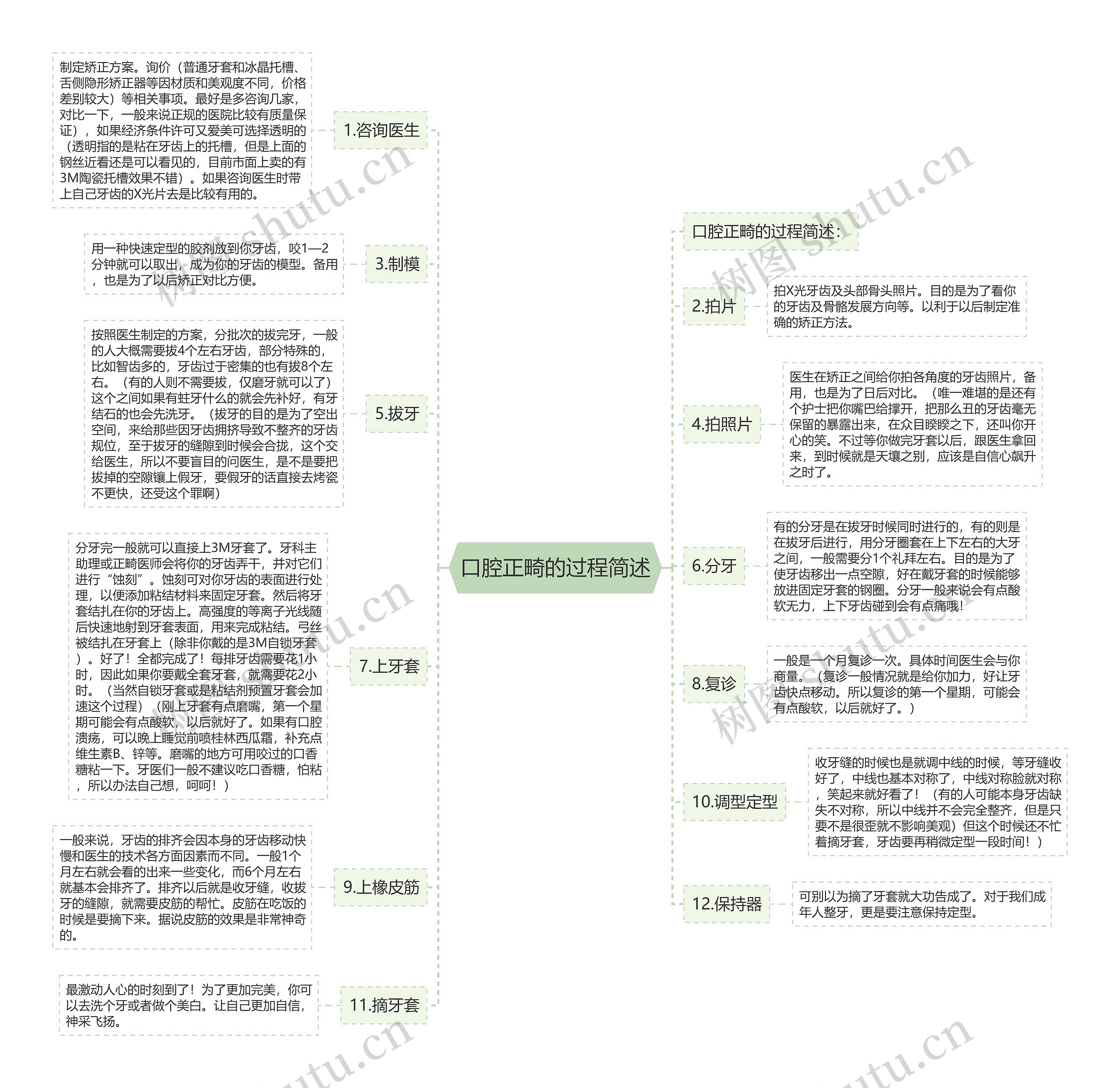 口腔正畸的过程简述思维导图