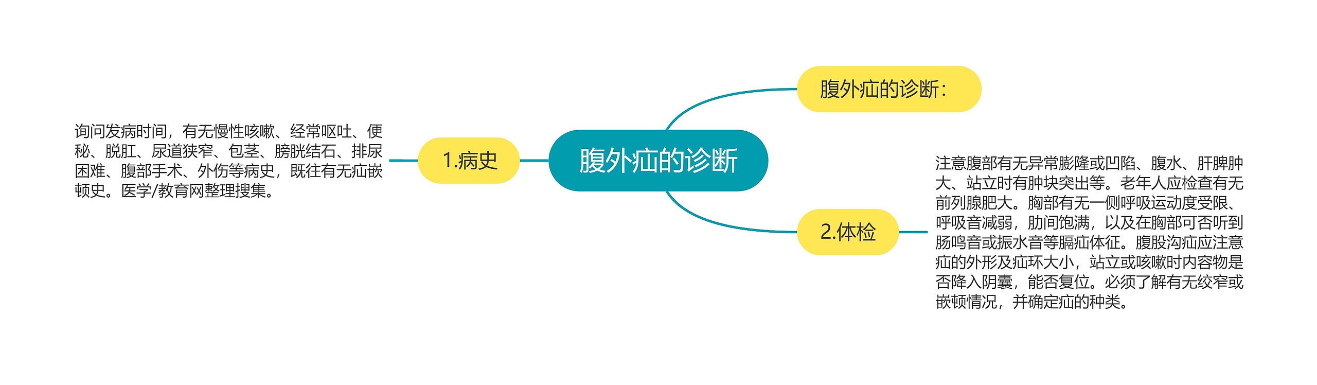 腹外疝的诊断思维导图