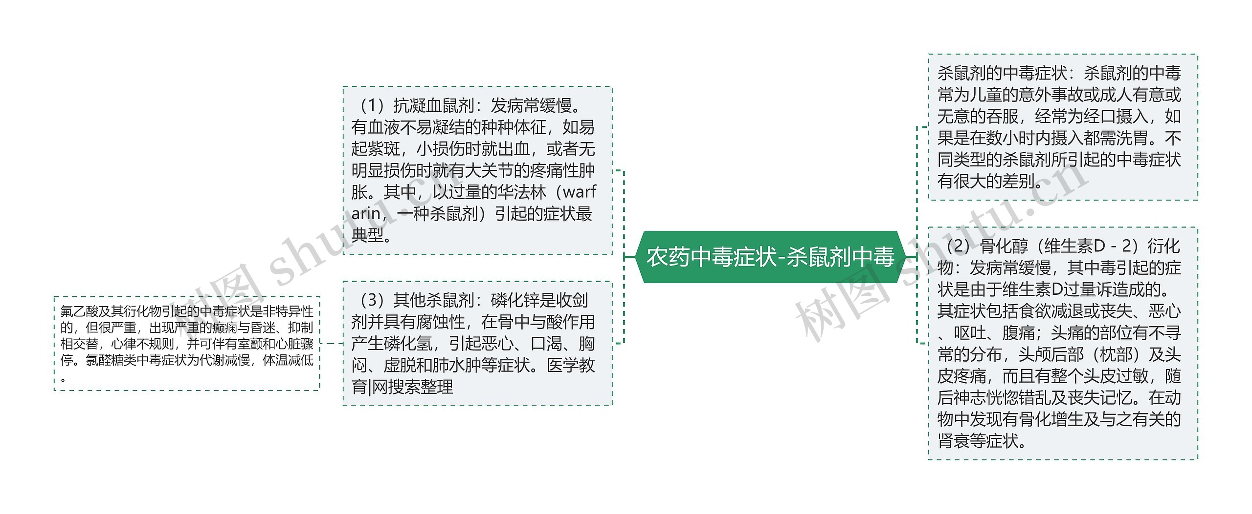 农药中毒症状-杀鼠剂中毒 农药中毒症状-杀鼠剂中毒