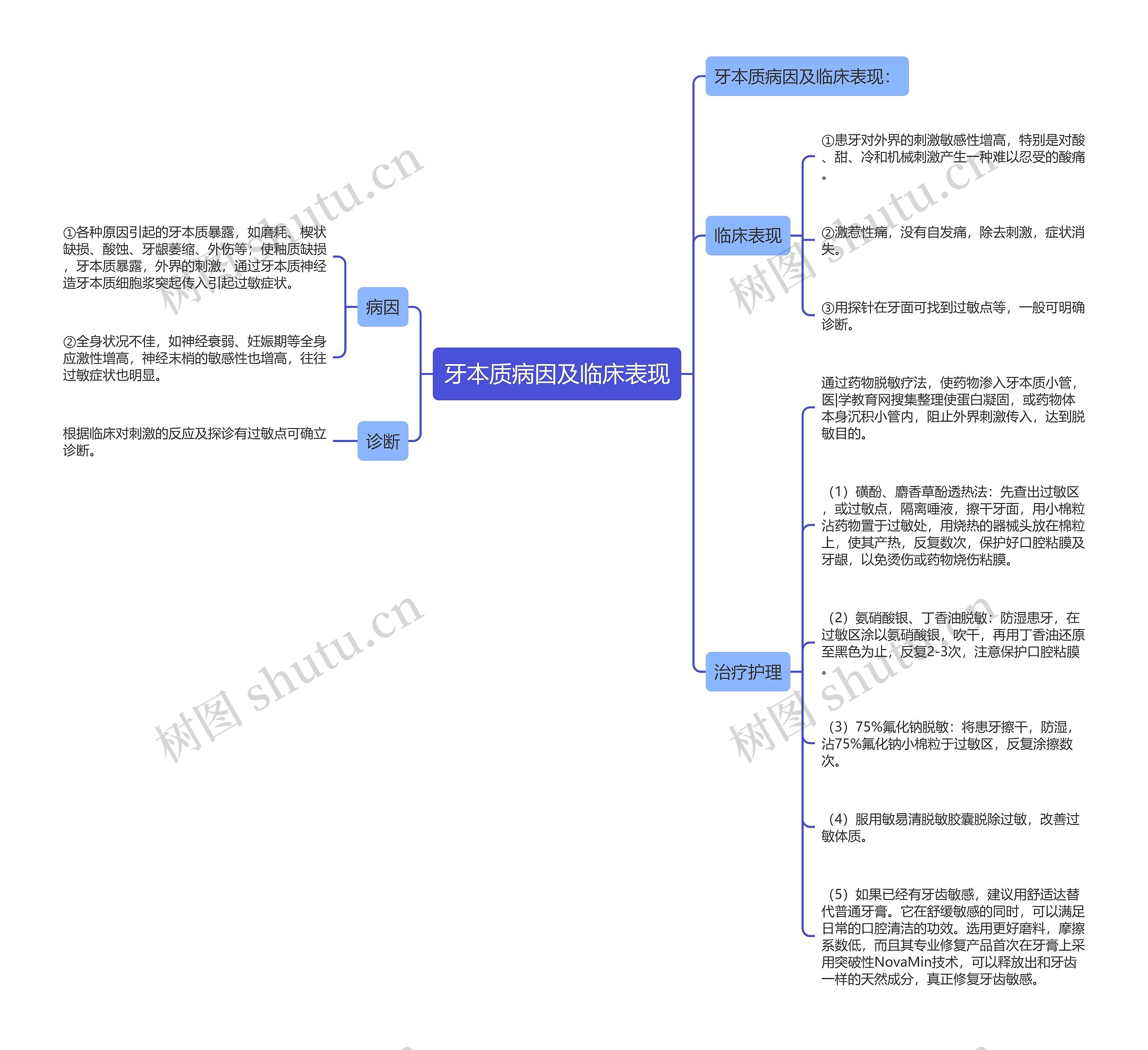 牙本质病因及临床表现思维导图