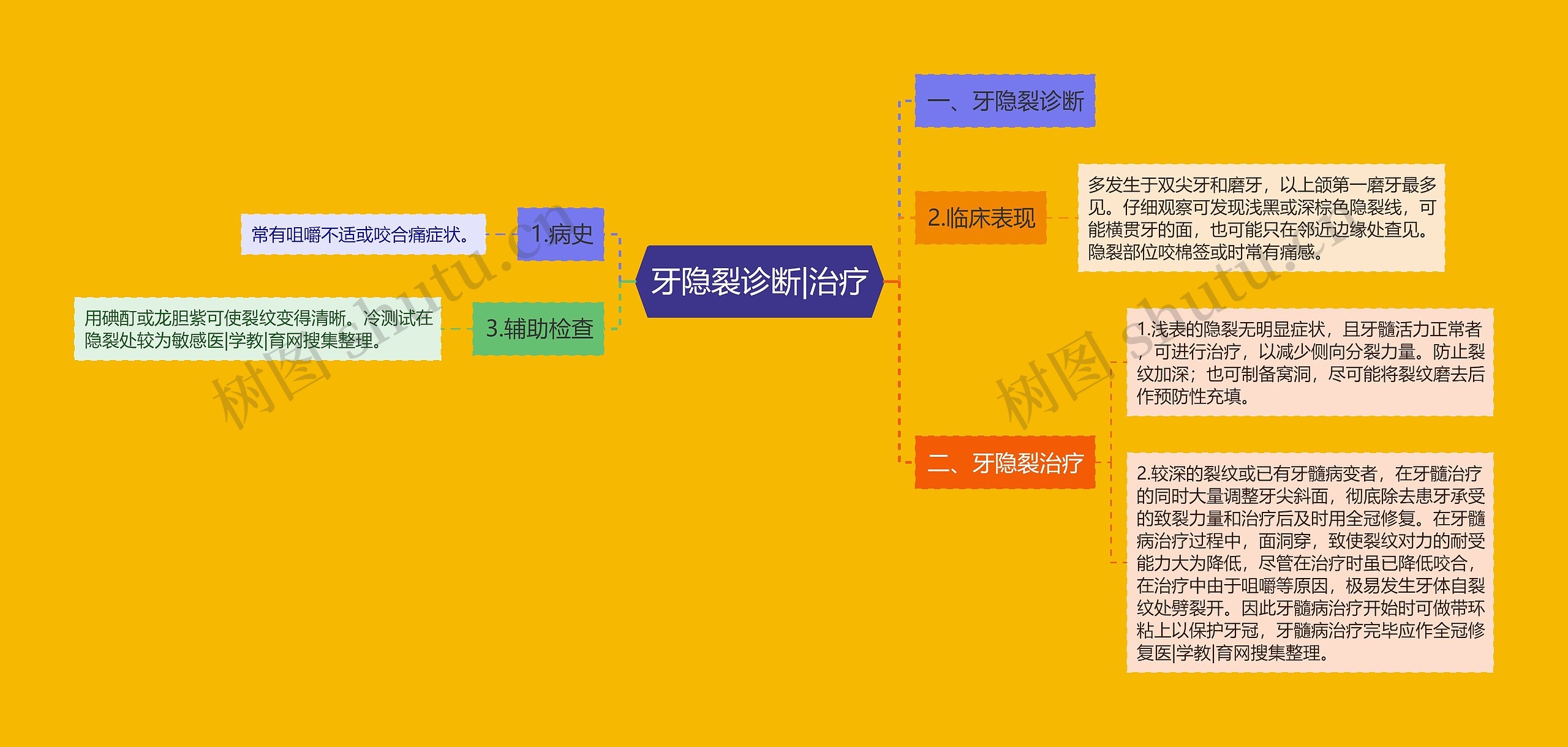 牙隐裂诊断|治疗思维导图