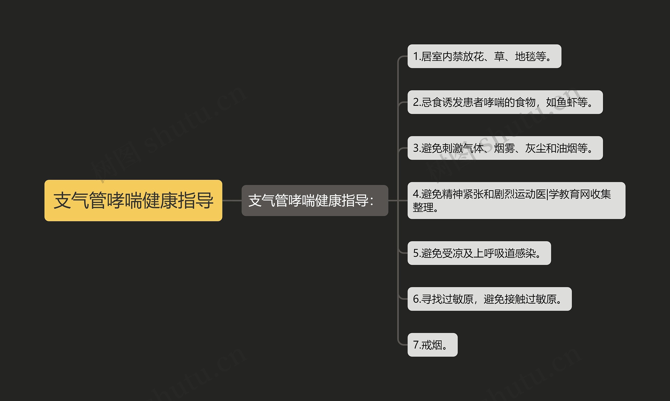 支气管哮喘健康指导思维导图