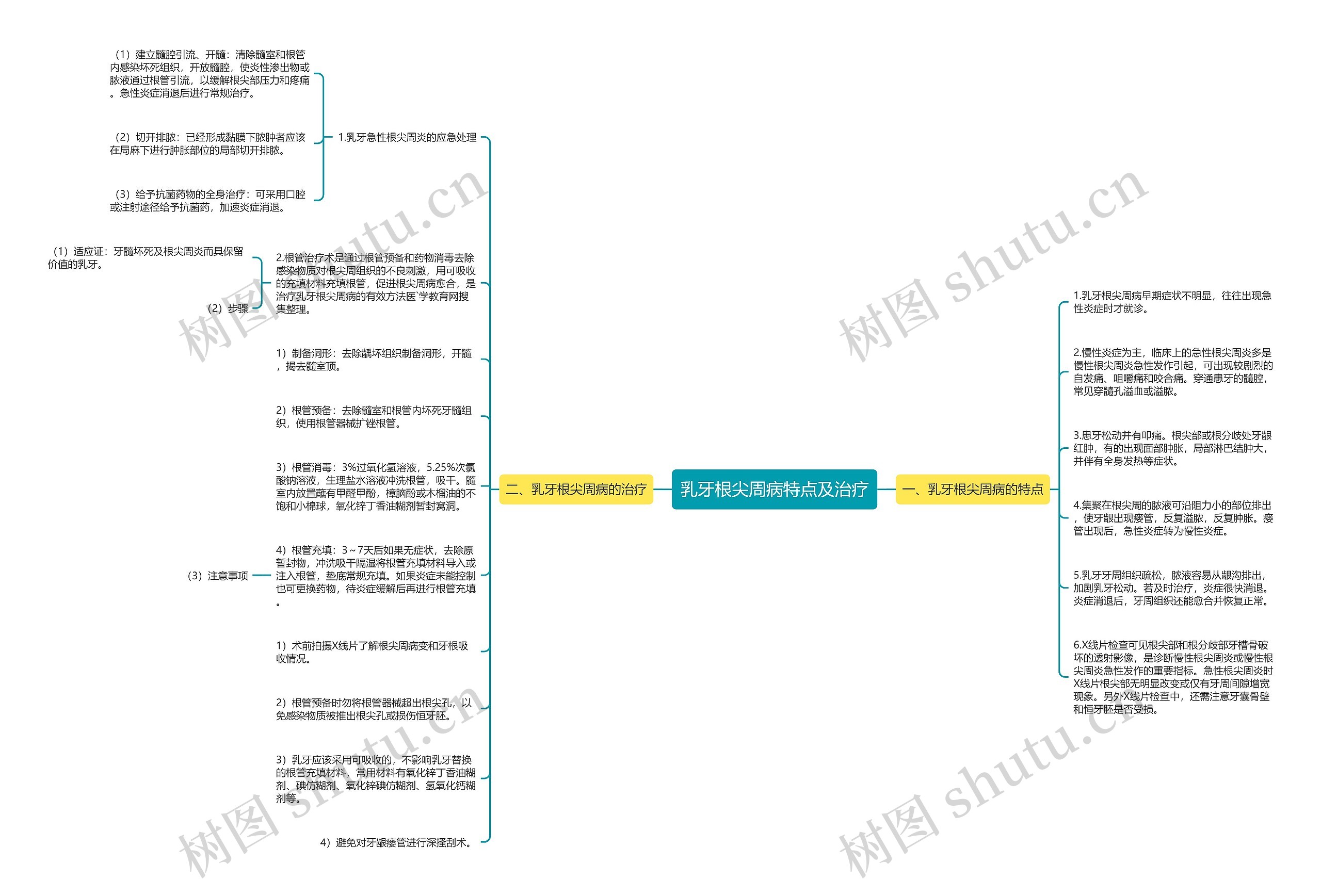 乳牙根尖周病特点及治疗思维导图
