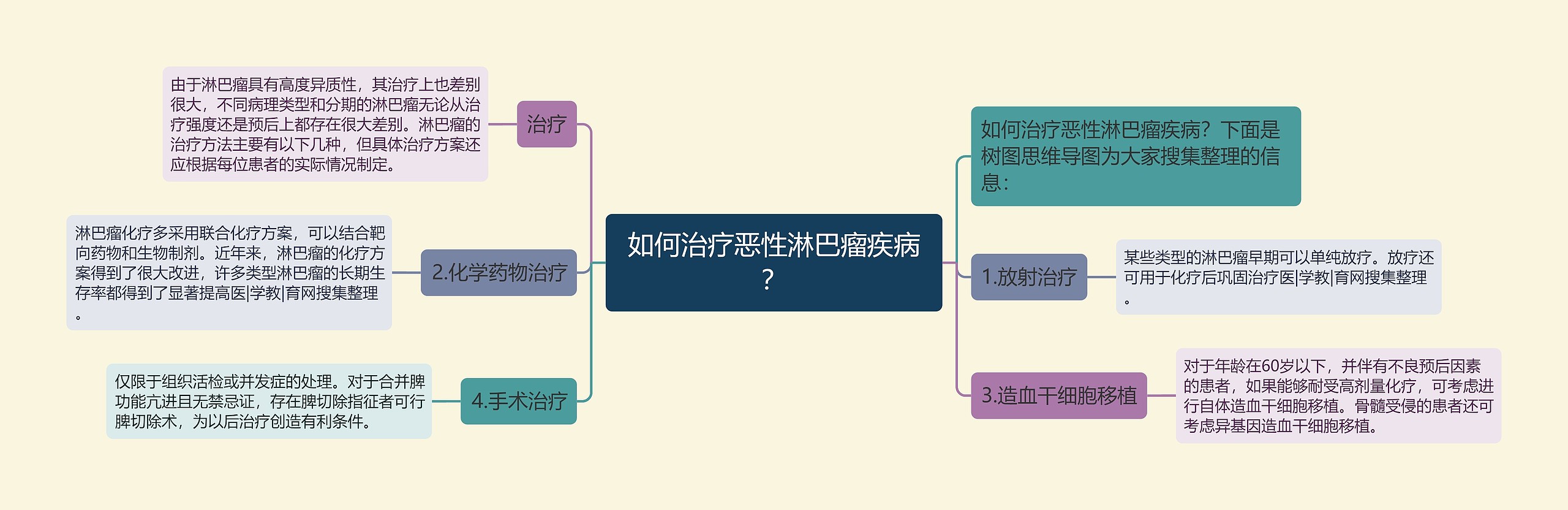 如何治疗恶性淋巴瘤疾病？思维导图