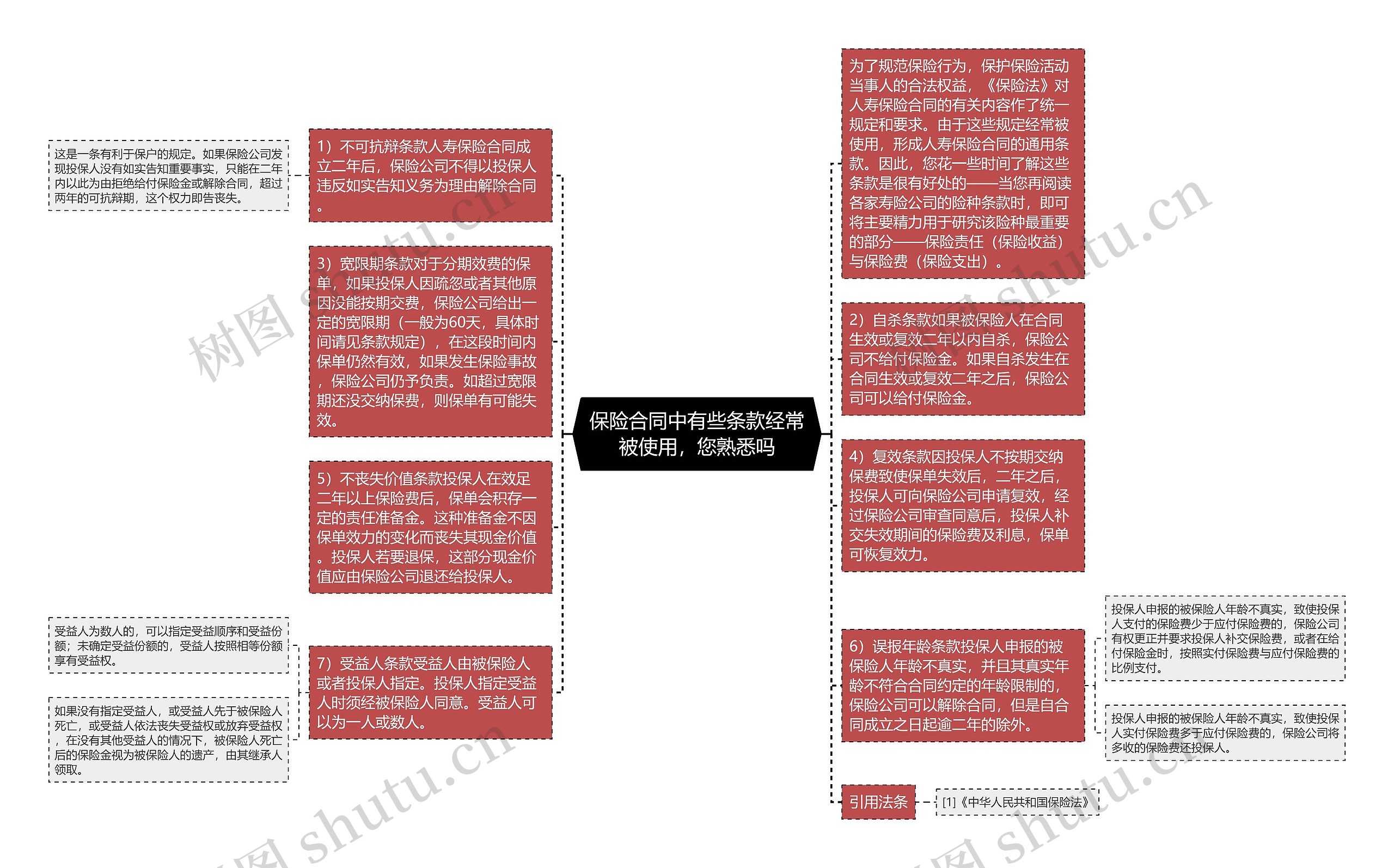 保险合同中有些条款经常被使用，您熟悉吗