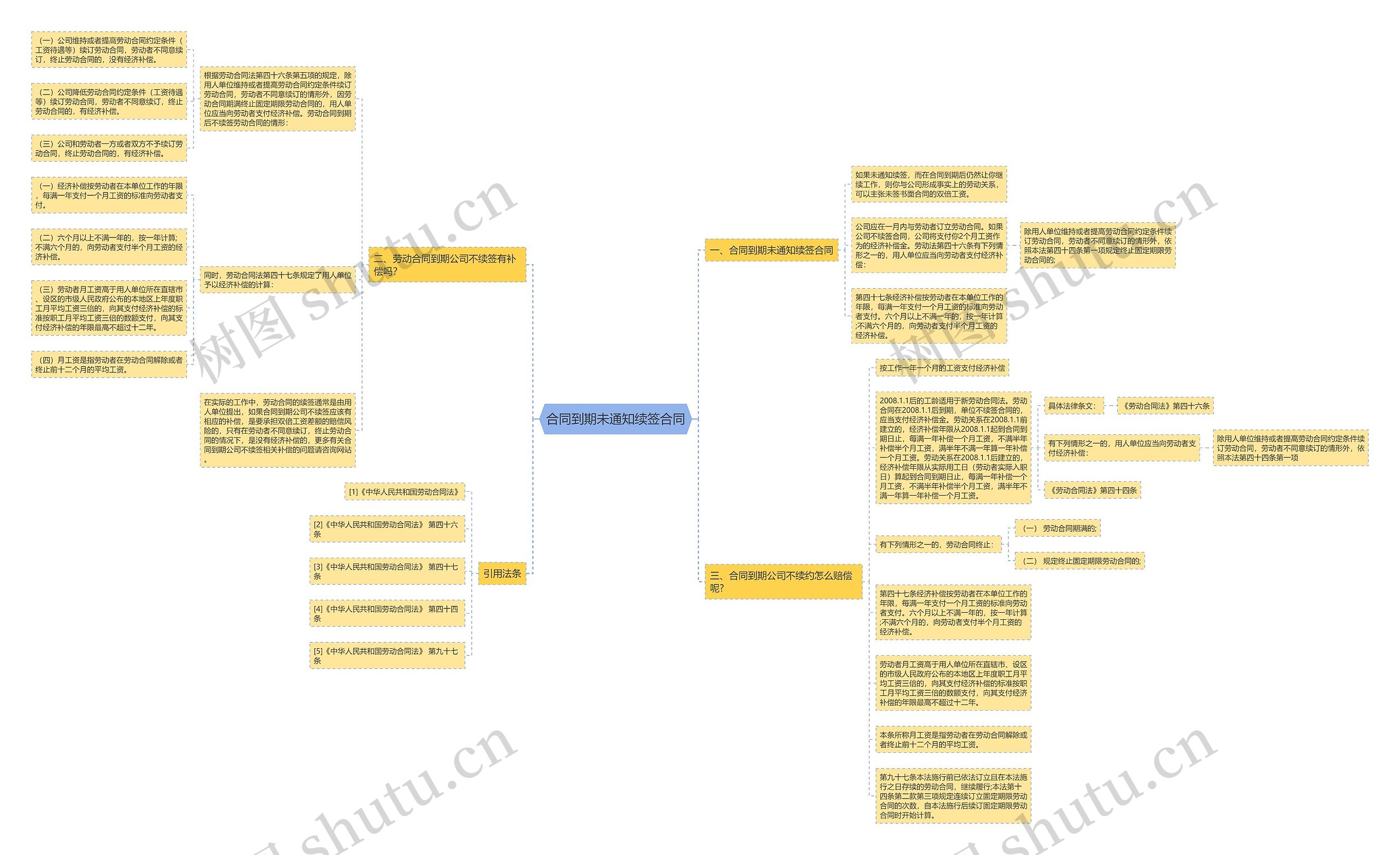 合同到期未通知续签合同思维导图