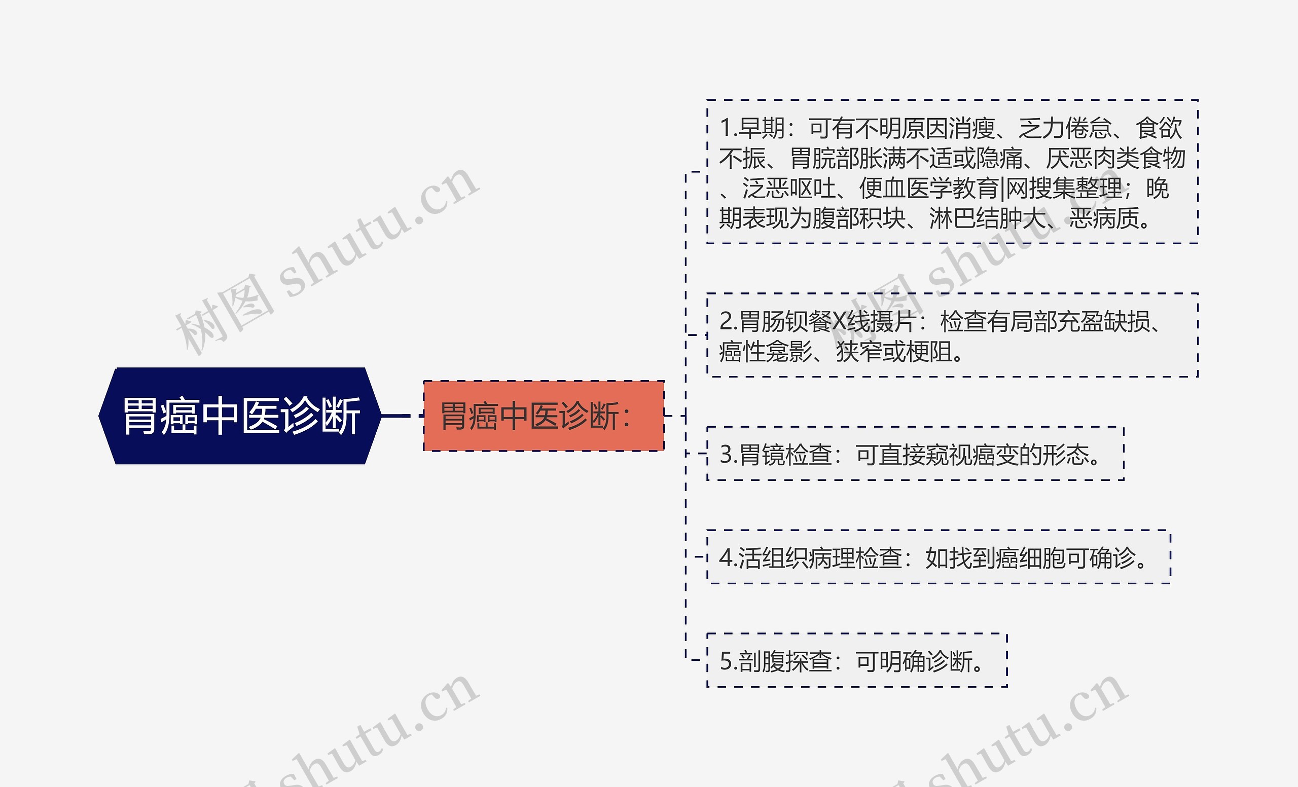 胃癌中医诊断