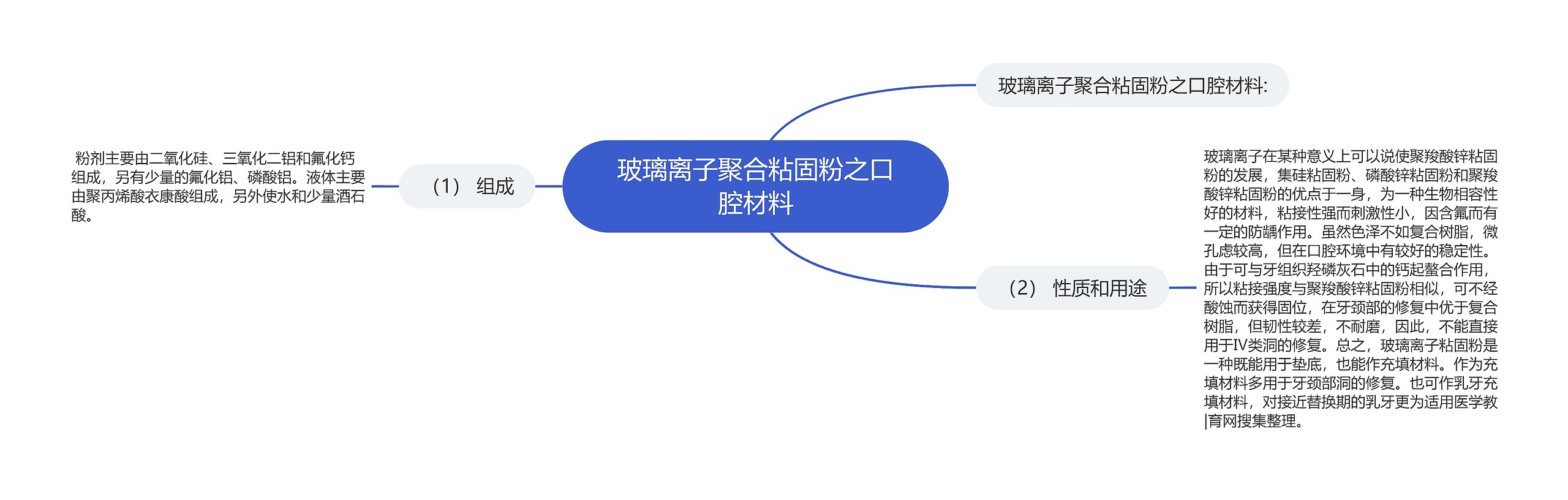 玻璃离子聚合粘固粉之口腔材料