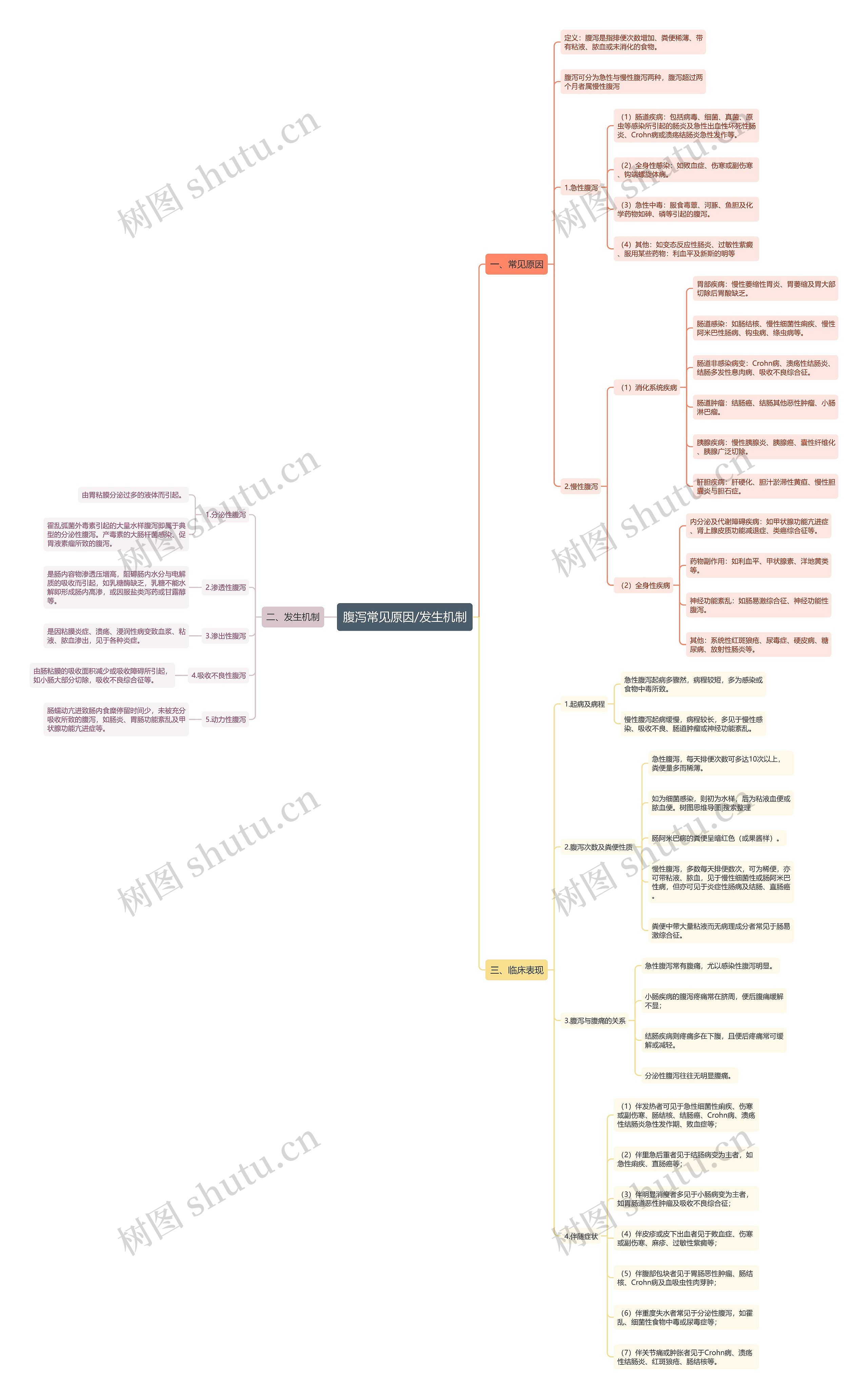 腹泻常见原因/发生机制思维导图