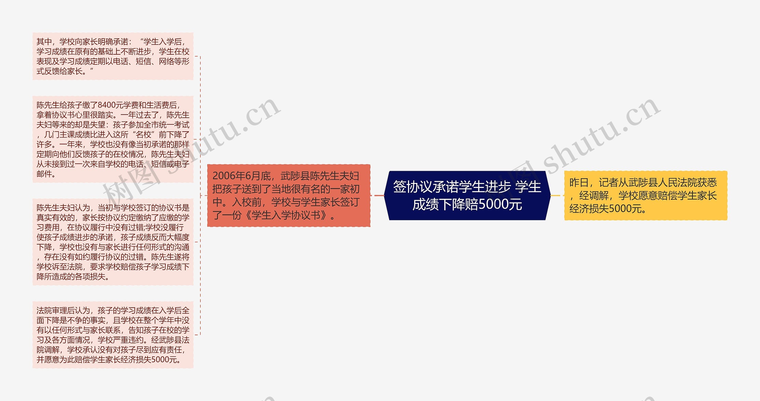 签协议承诺学生进步 学生成绩下降赔5000元思维导图