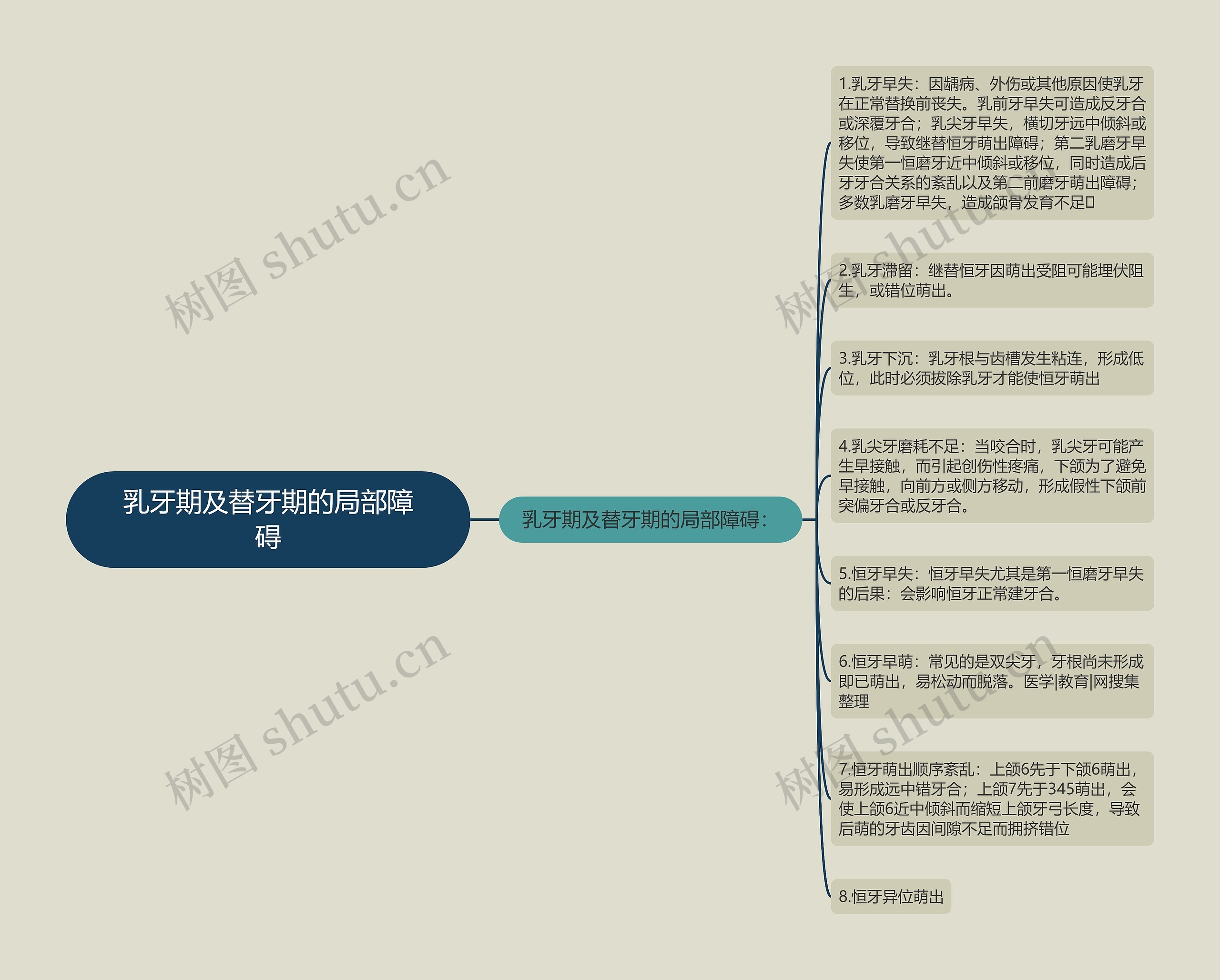 乳牙期及替牙期的局部障碍思维导图