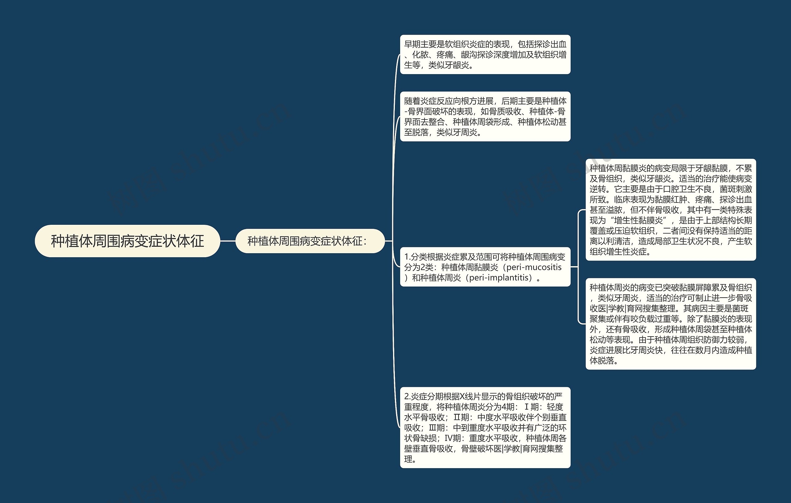 种植体周围病变症状体征思维导图