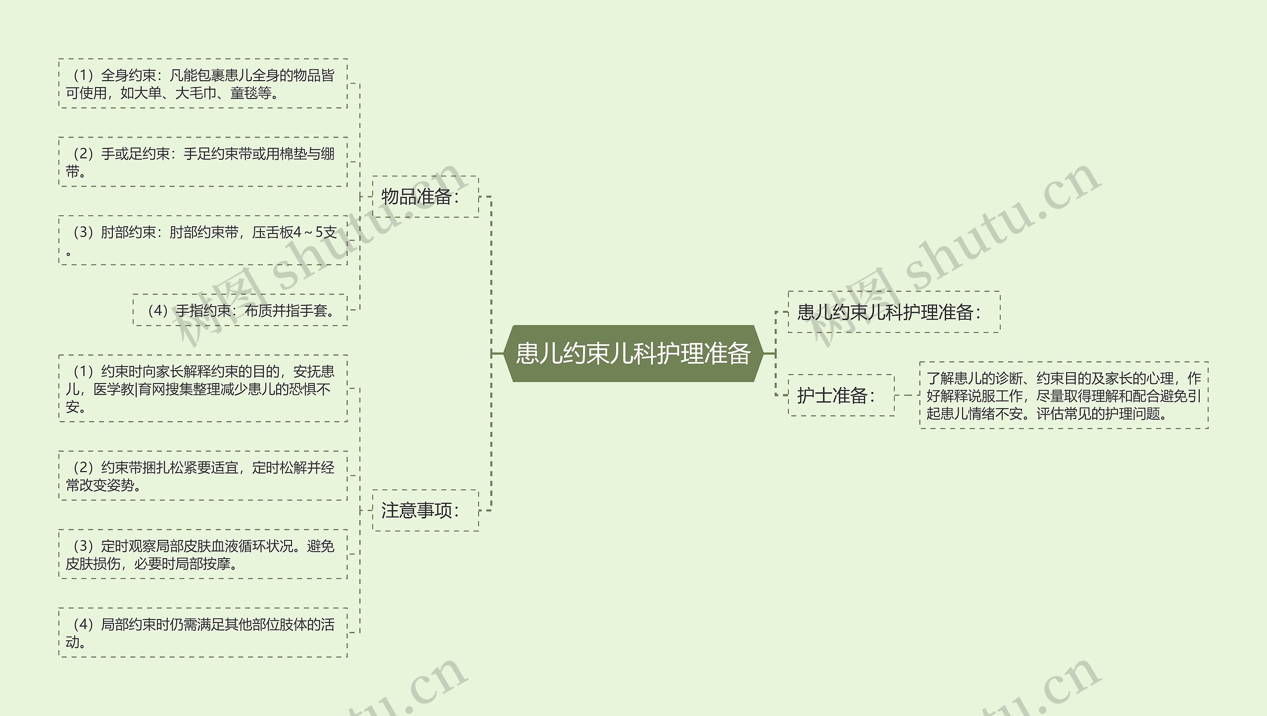 患儿约束儿科护理准备思维导图