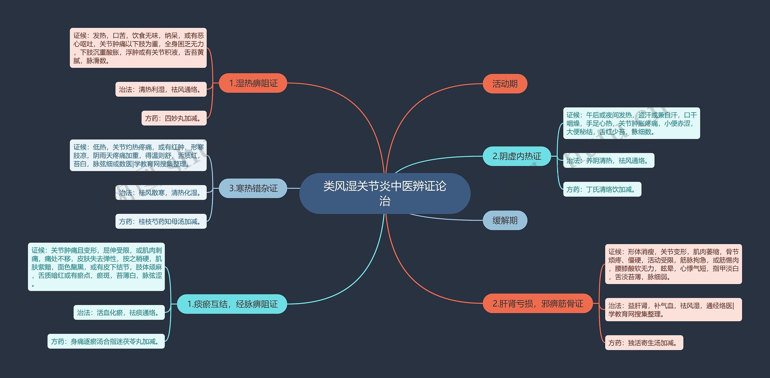 类风湿关节炎中医辨证论治思维导图