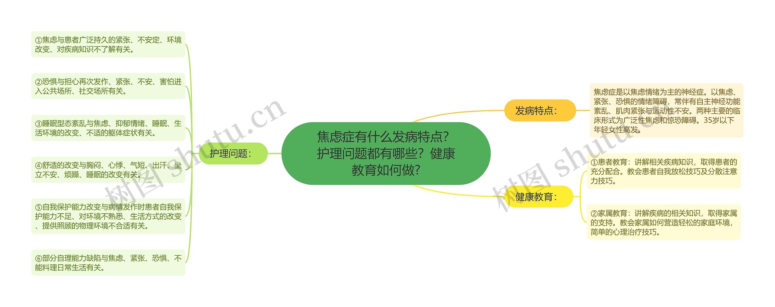 焦虑症有什么发病特点？护理问题都有哪些？健康教育如何做?思维导图